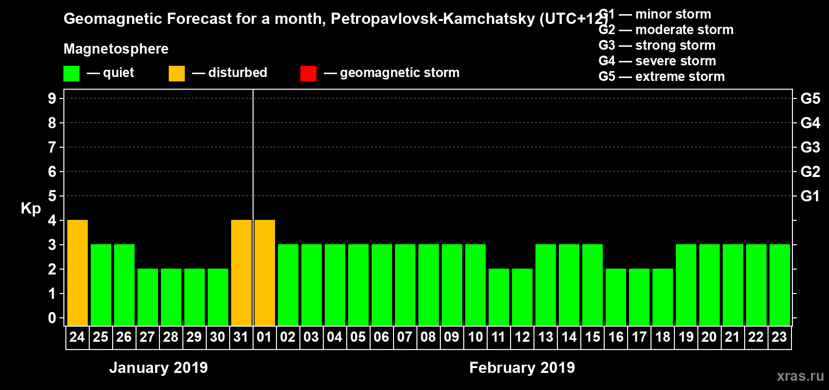 Forecast of the daily maximal value of geomagnetic index Kp for <b>1 month</b> (31 days) <b>from Jan 24, 2019 to Feb 23, 2019</b>