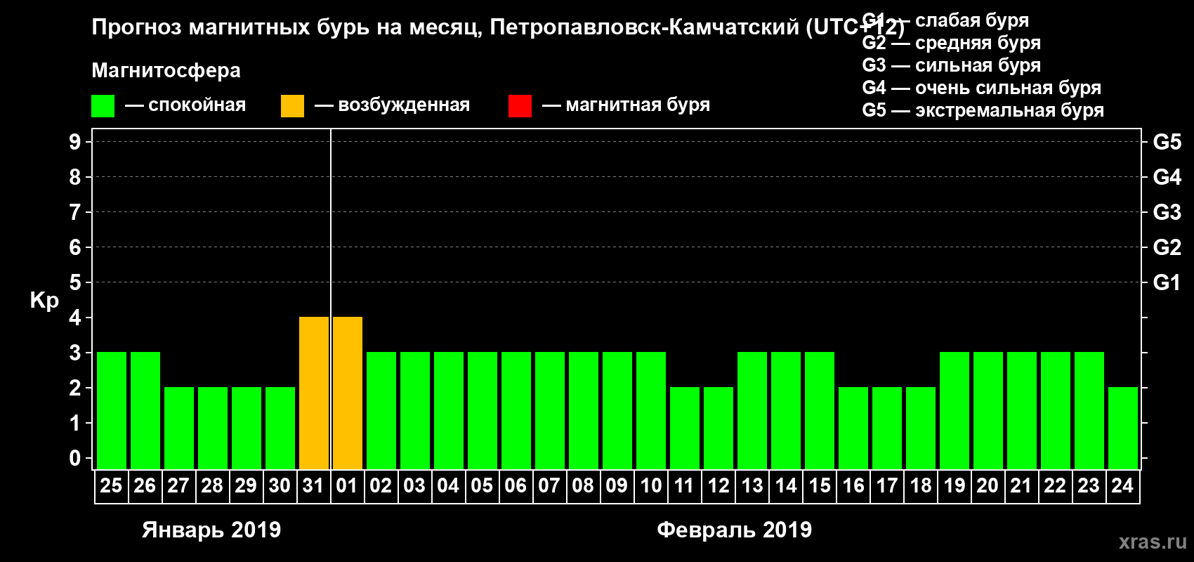 Прогноз максимального суточного геомагнитного индекса Kp на <b>1 месяц</b> (31 день) <b>с 25 января по 24 февраля 2019 г</b>