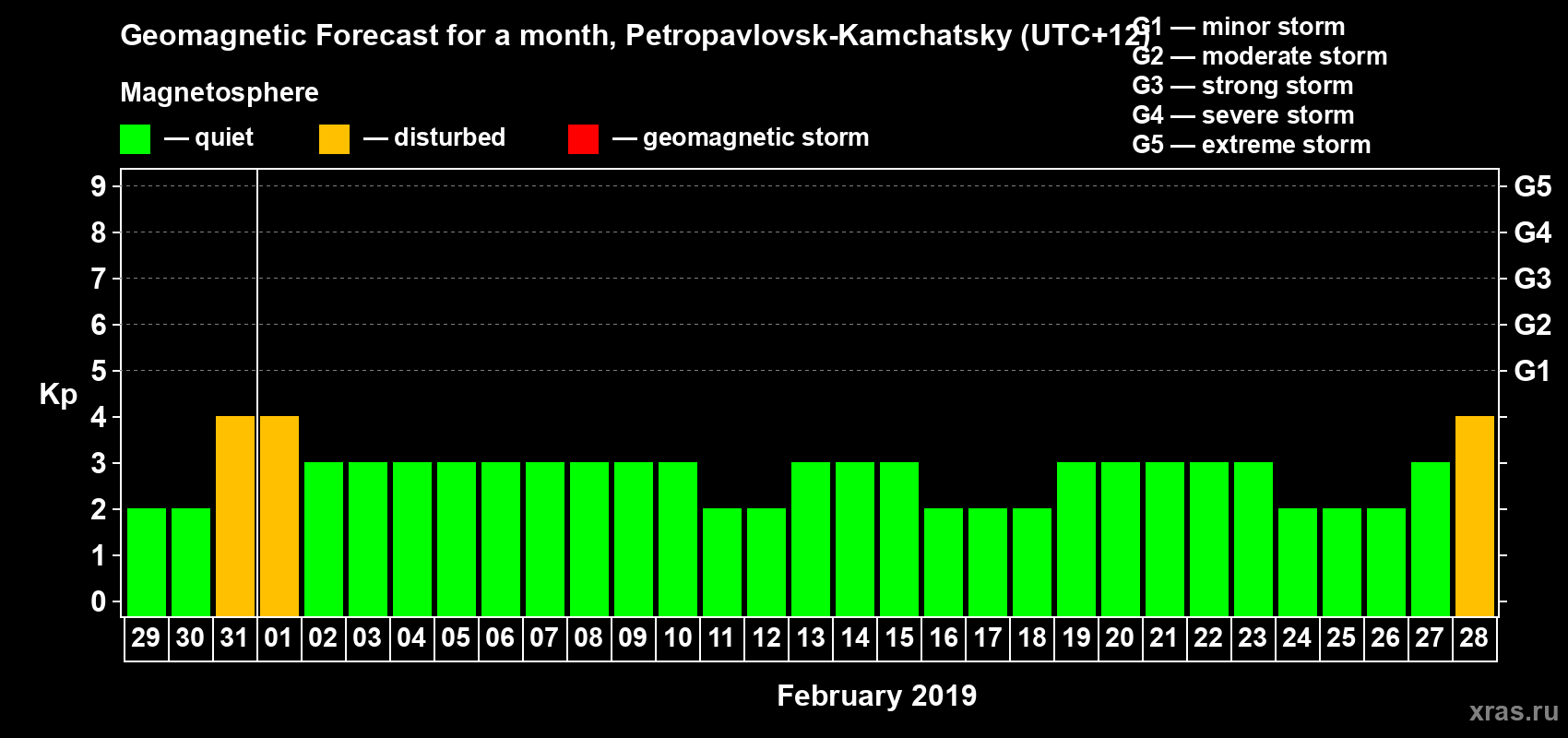 Forecast of the daily maximal value of geomagnetic index Kp for <b>1 month</b> (31 days) <b>from Jan 29, 2019 to Feb 28, 2019</b>