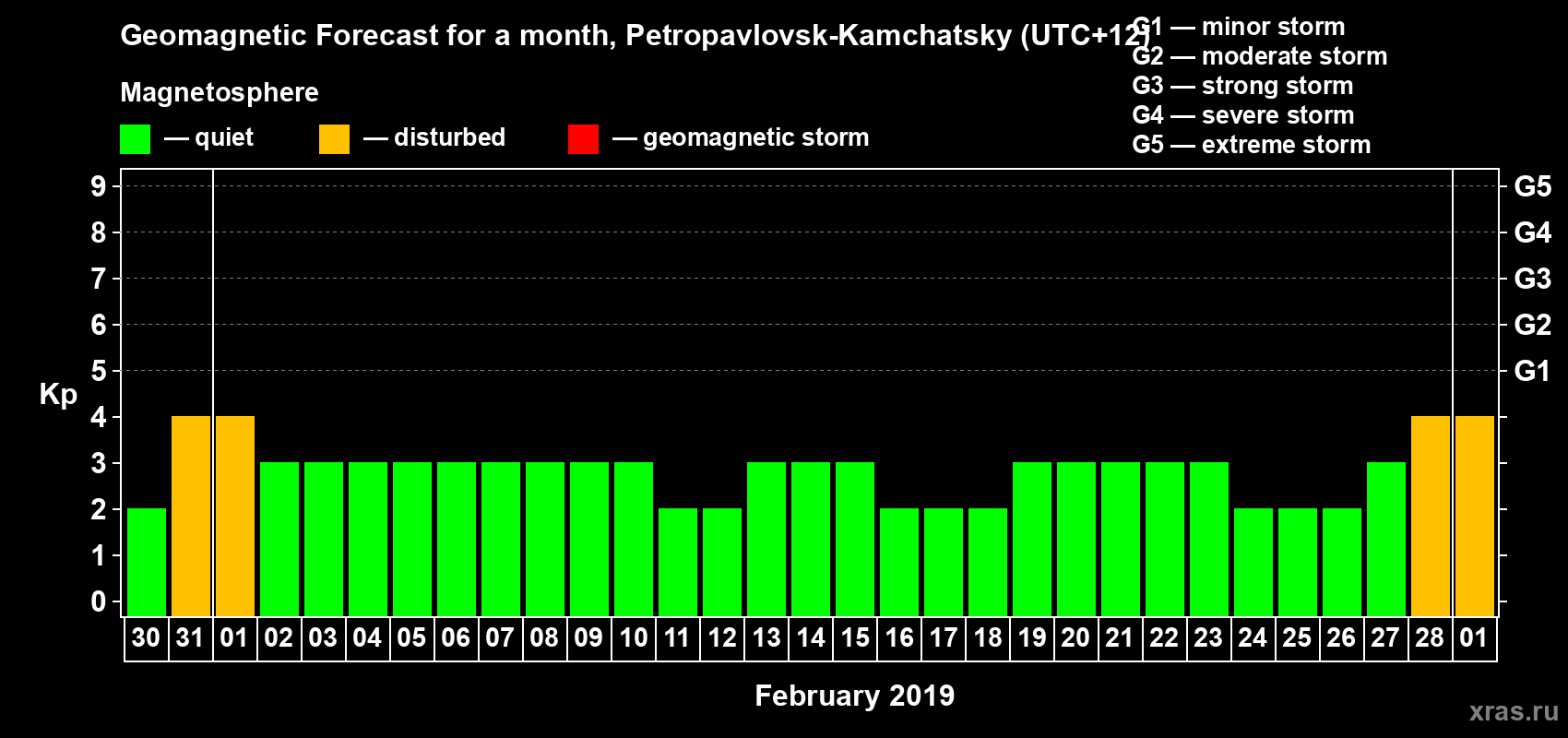 Forecast of the daily maximal value of geomagnetic index Kp for <b>1 month</b> (31 days) <b>from Jan 30, 2019 to Mar 01, 2019</b>