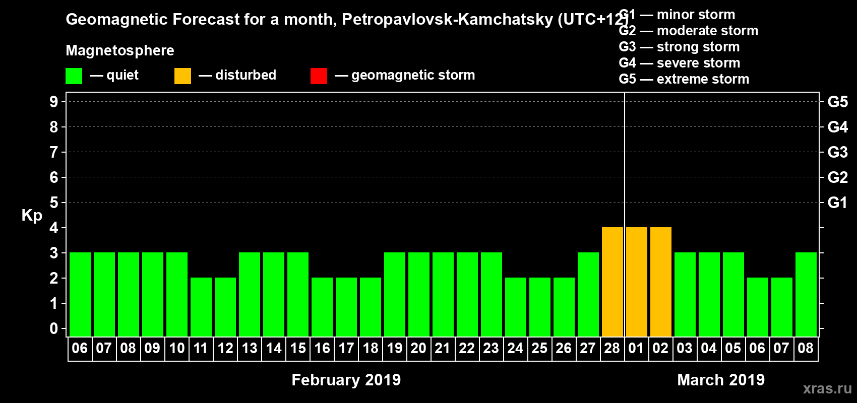Forecast of the daily maximal value of geomagnetic index Kp for <b>1 month</b> (31 days) <b>from Feb 06, 2019 to Mar 08, 2019</b>