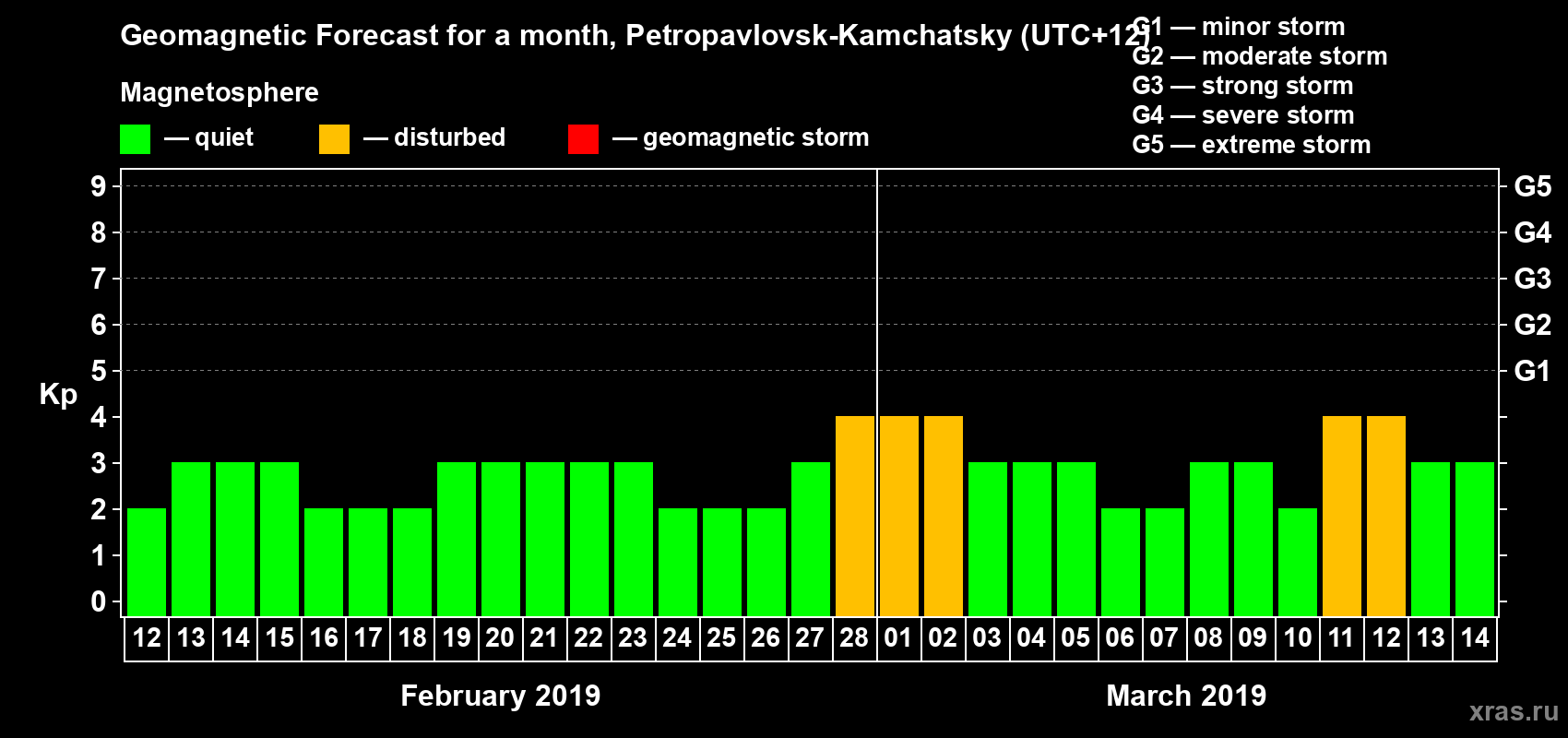Forecast of the daily maximal value of geomagnetic index Kp for <b>1 month</b> (31 days) <b>from Feb 12, 2019 to Mar 14, 2019</b>