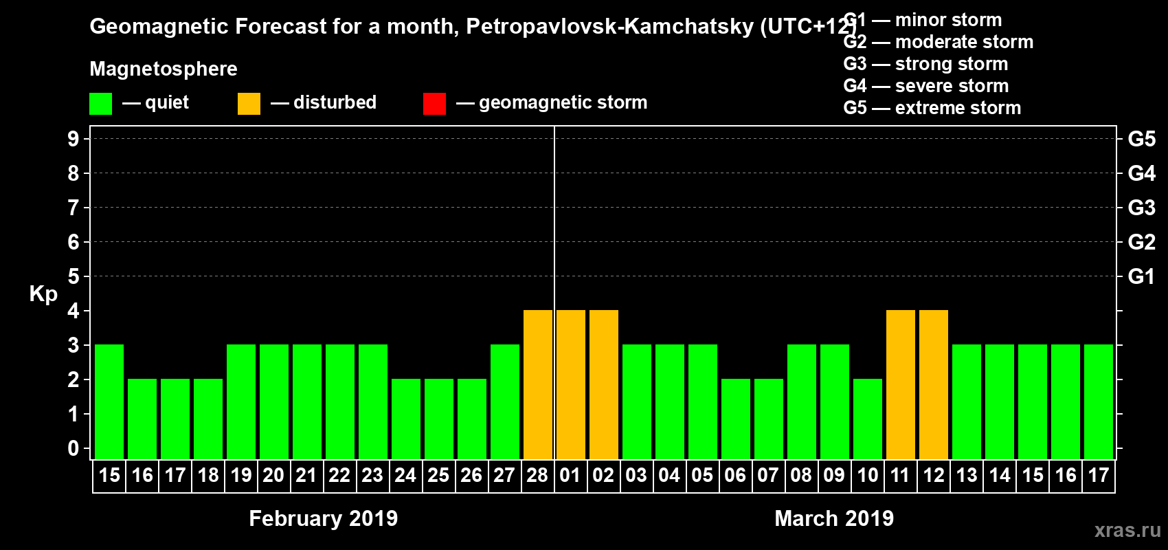 Forecast of the daily maximal value of geomagnetic index Kp for <b>1 month</b> (31 days) <b>from Feb 15, 2019 to Mar 17, 2019</b>