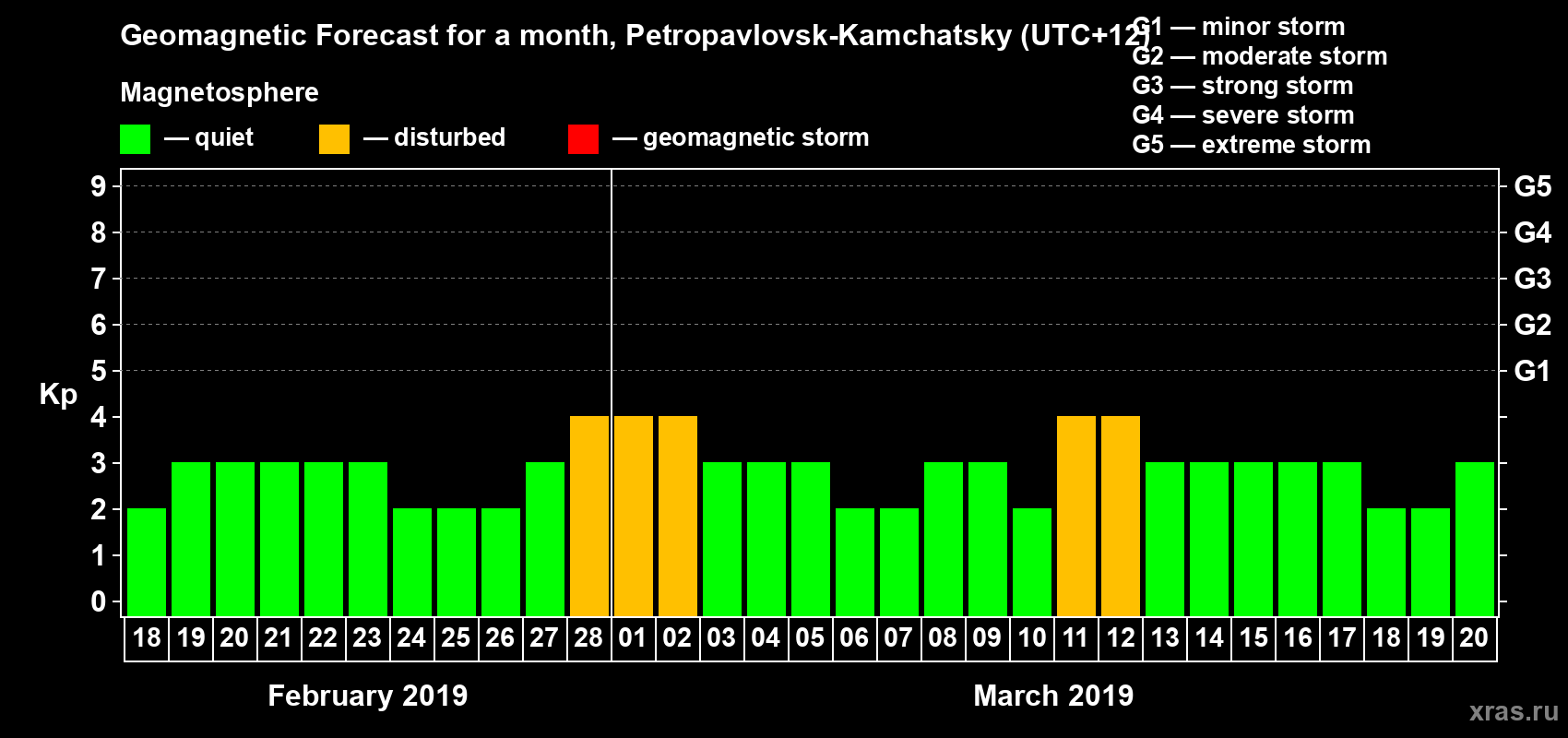 Forecast of the daily maximal value of geomagnetic index Kp for <b>1 month</b> (31 days) <b>from Feb 18, 2019 to Mar 20, 2019</b>