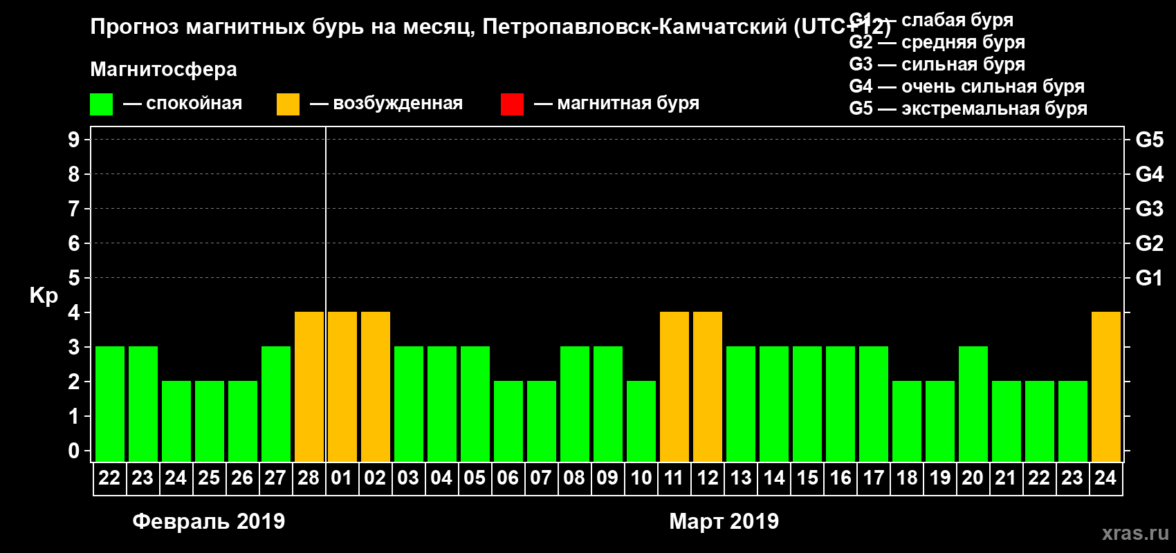 Прогноз максимального суточного геомагнитного индекса Kp на <b>1 месяц</b> (31 день) <b>с 22 февраля по 24 марта 2019 г</b>