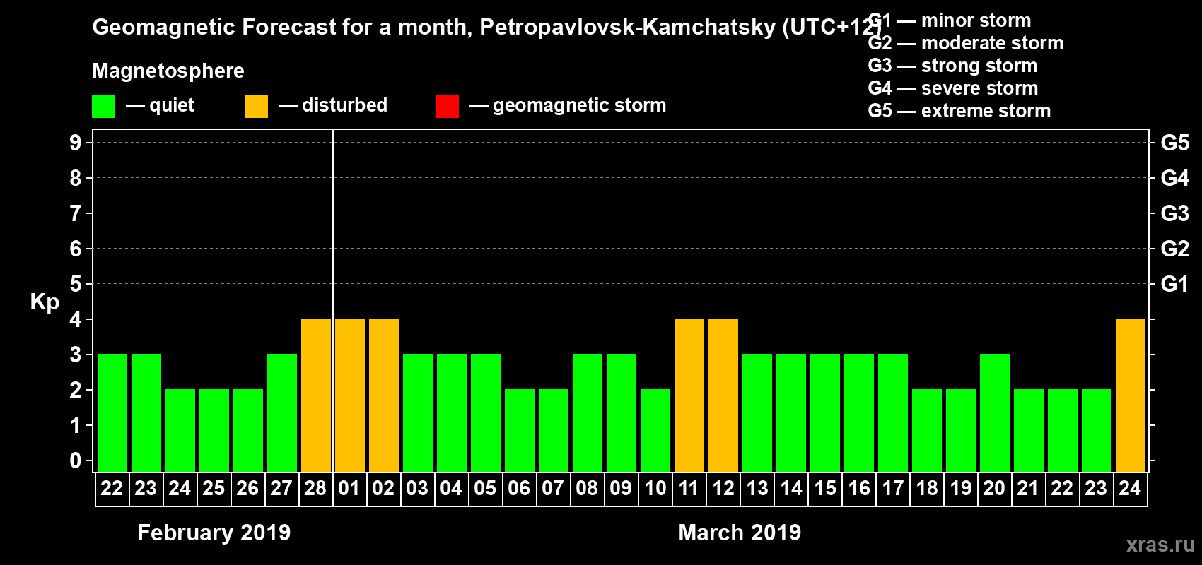 Forecast of the daily maximal value of geomagnetic index Kp for <b>1 month</b> (31 days) <b>from Feb 22, 2019 to Mar 24, 2019</b>