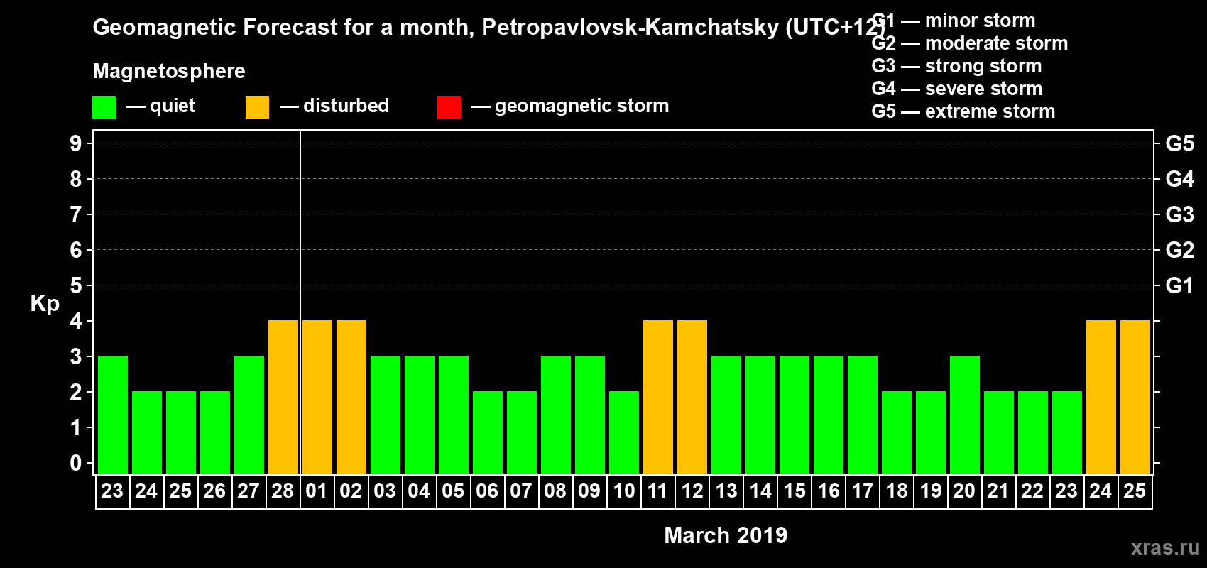 Forecast of the daily maximal value of geomagnetic index Kp for <b>1 month</b> (31 days) <b>from Feb 23, 2019 to Mar 25, 2019</b>