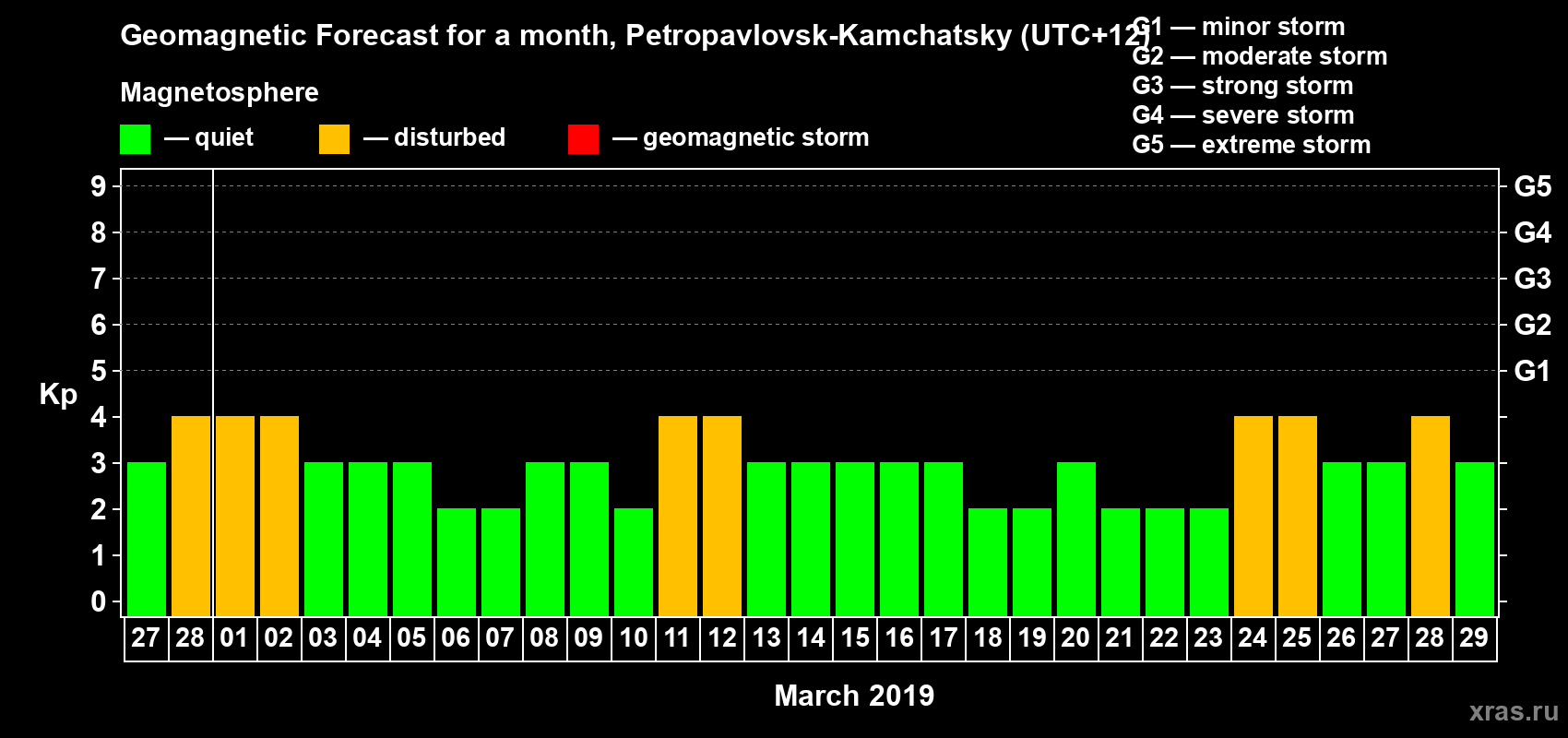 Forecast of the daily maximal value of geomagnetic index Kp for <b>1 month</b> (31 days) <b>from Feb 27, 2019 to Mar 29, 2019</b>