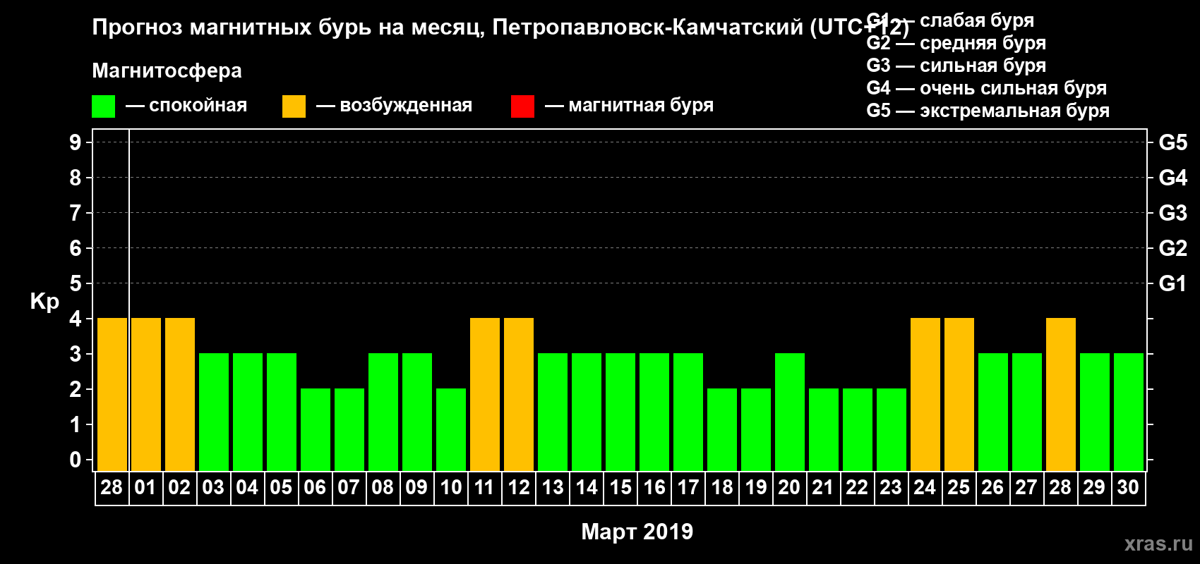 Прогноз максимального суточного геомагнитного индекса Kp на <b>1 месяц</b> (31 день) <b>с 28 февраля по 30 марта 2019 г</b>