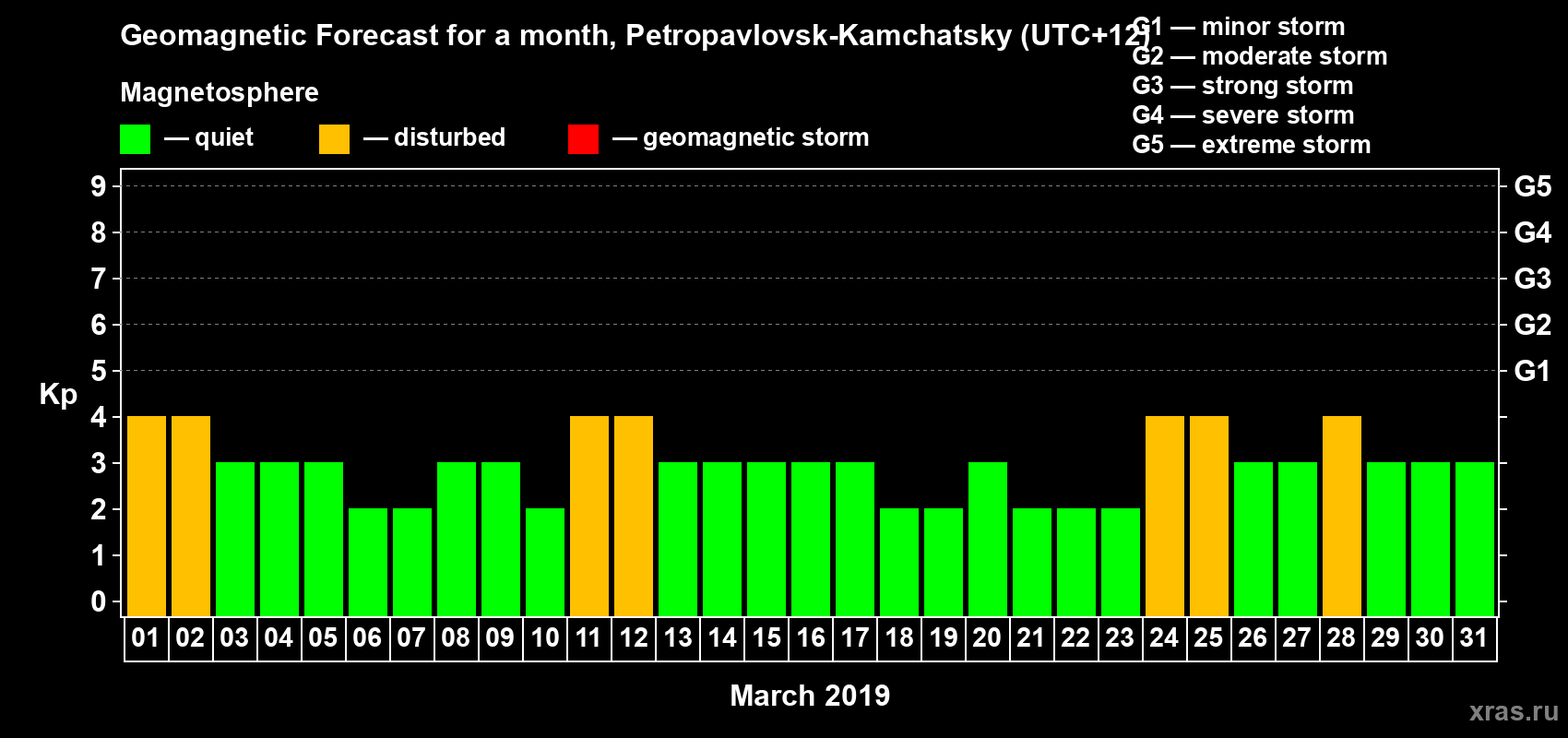 Forecast of the daily maximal value of geomagnetic index Kp for <b>1 month</b> (31 days) <b>from Mar 01, 2019 to Mar 31, 2019</b>