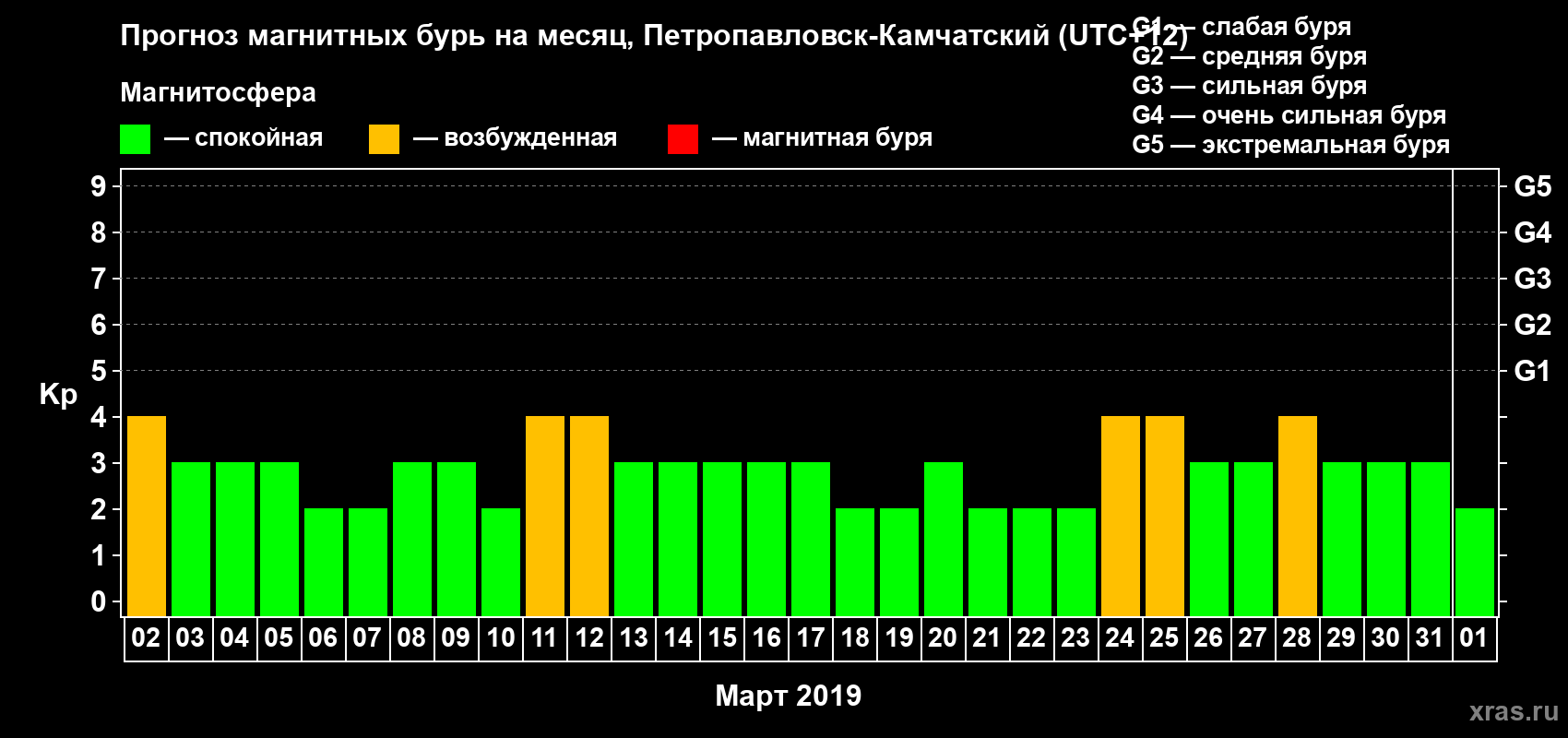 Прогноз максимального суточного геомагнитного индекса Kp на <b>1 месяц</b> (31 день) <b>с 02 марта по 01 апреля 2019 г</b>