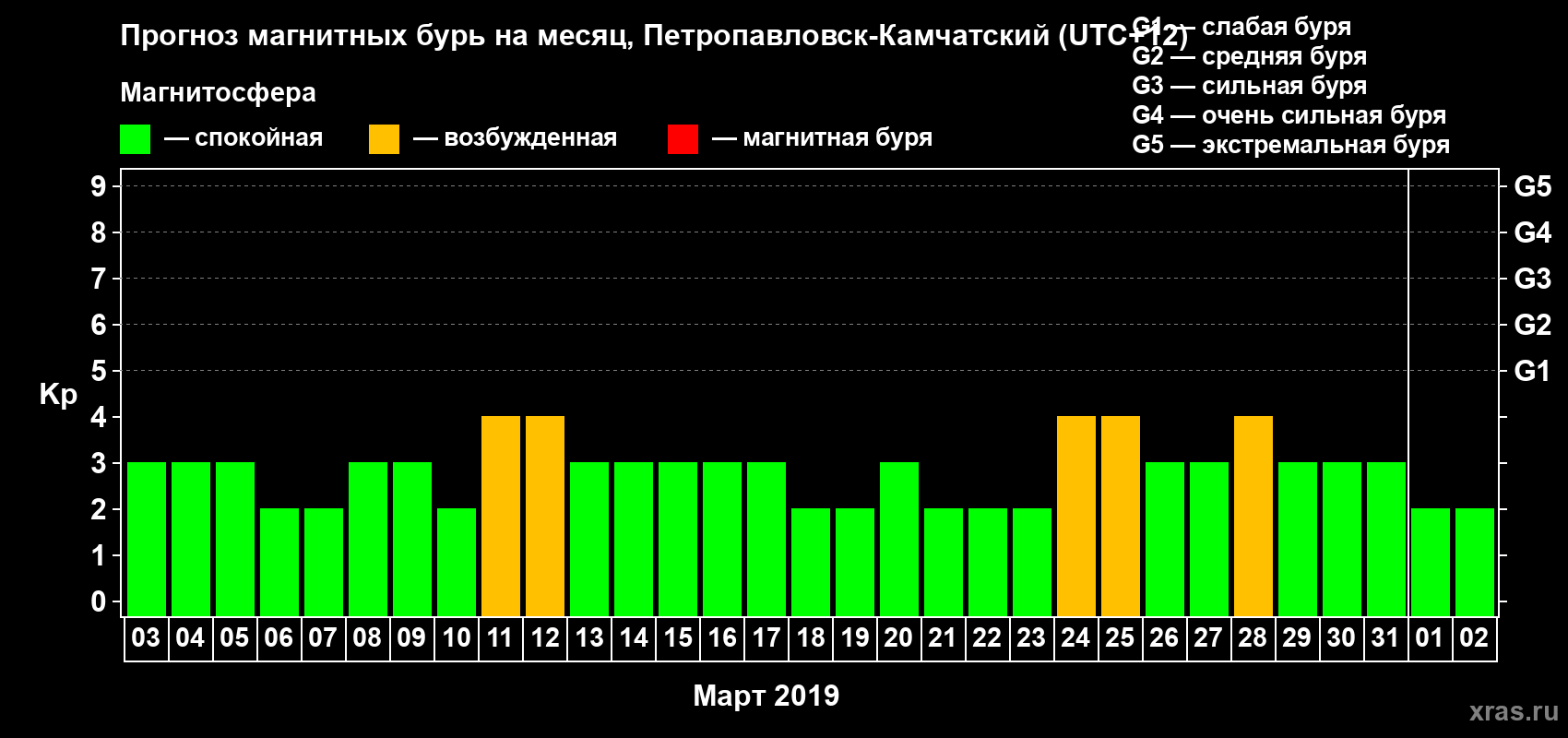 Прогноз максимального суточного геомагнитного индекса Kp на <b>1 месяц</b> (31 день) <b>с 03 марта по 02 апреля 2019 г</b>