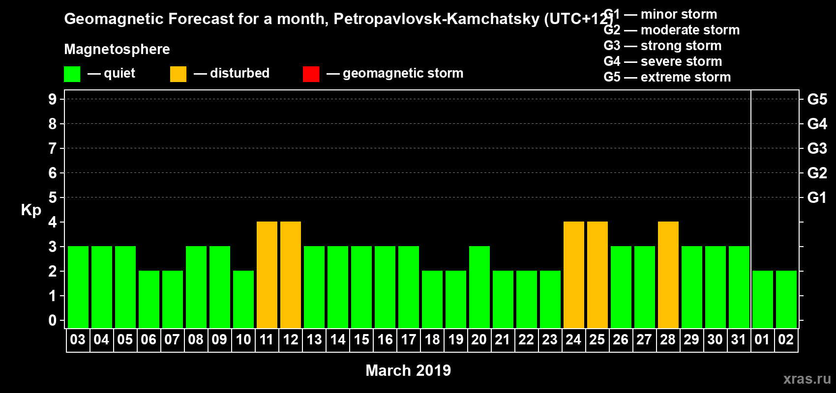 Forecast of the daily maximal value of geomagnetic index Kp for <b>1 month</b> (31 days) <b>from Mar 03, 2019 to Apr 02, 2019</b>