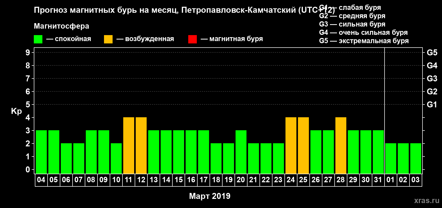 Прогноз максимального суточного геомагнитного индекса Kp на <b>1 месяц</b> (31 день) <b>с 04 марта по 03 апреля 2019 г</b>