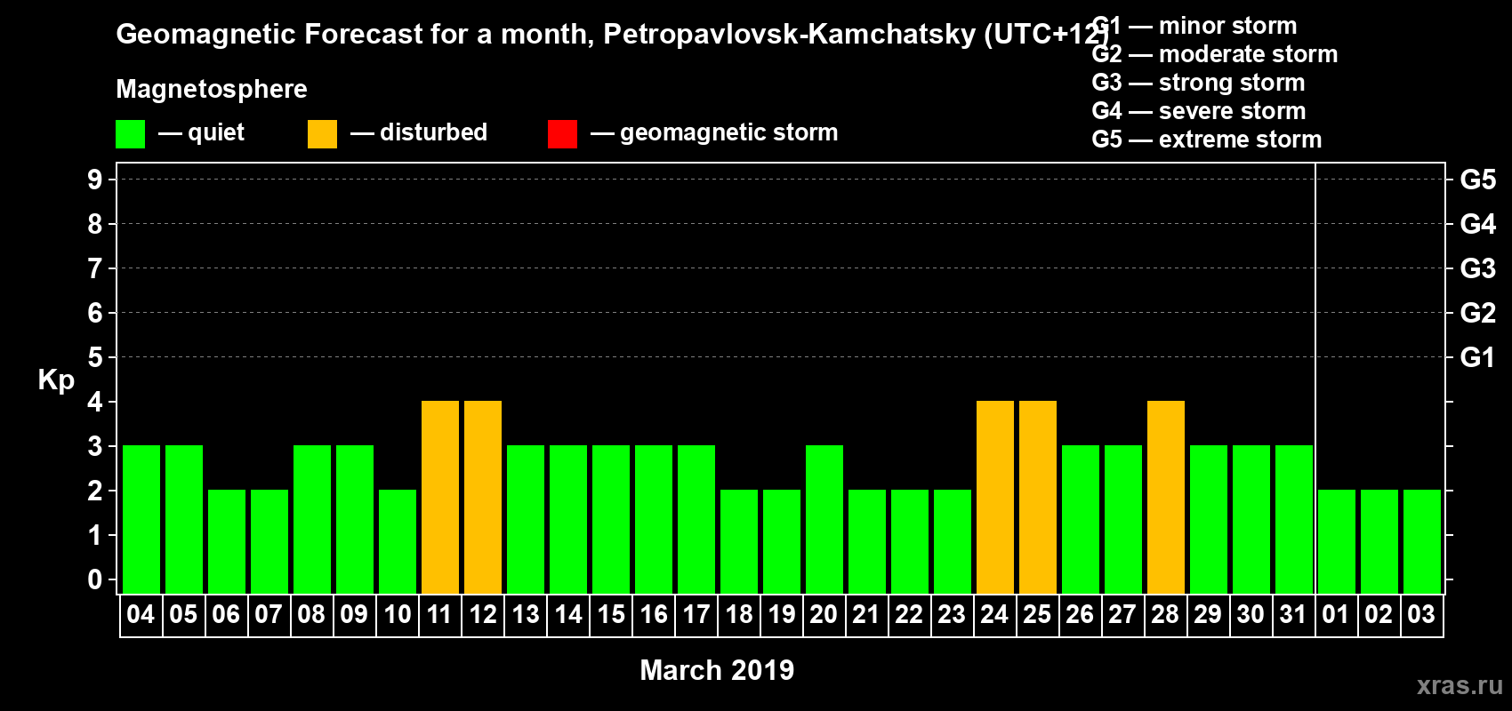 Forecast of the daily maximal value of geomagnetic index Kp for <b>1 month</b> (31 days) <b>from Mar 04, 2019 to Apr 03, 2019</b>