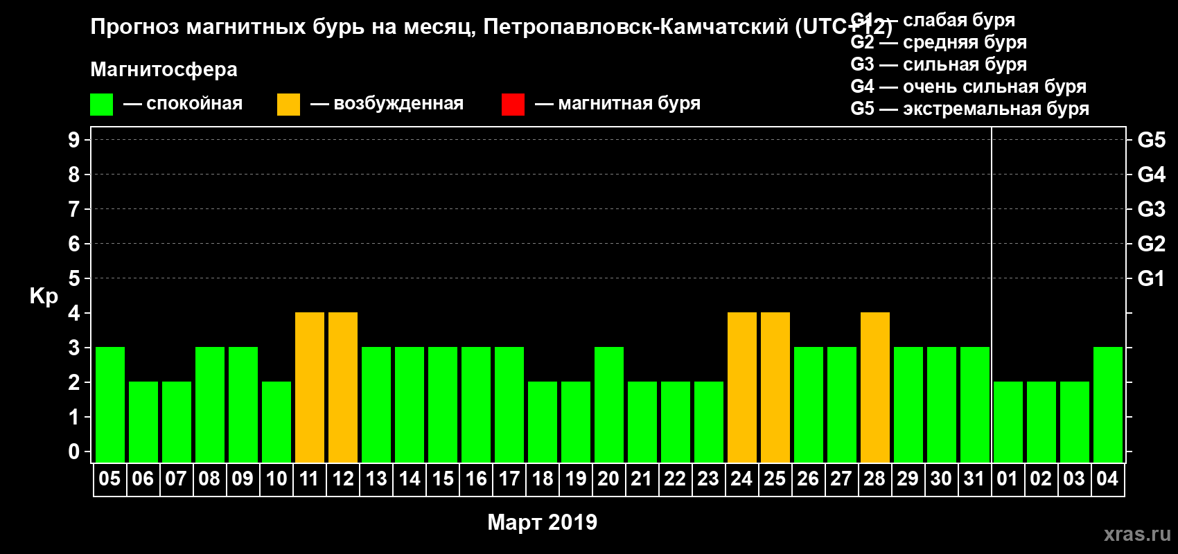 Прогноз максимального суточного геомагнитного индекса Kp на <b>1 месяц</b> (31 день) <b>с 05 марта по 04 апреля 2019 г</b>