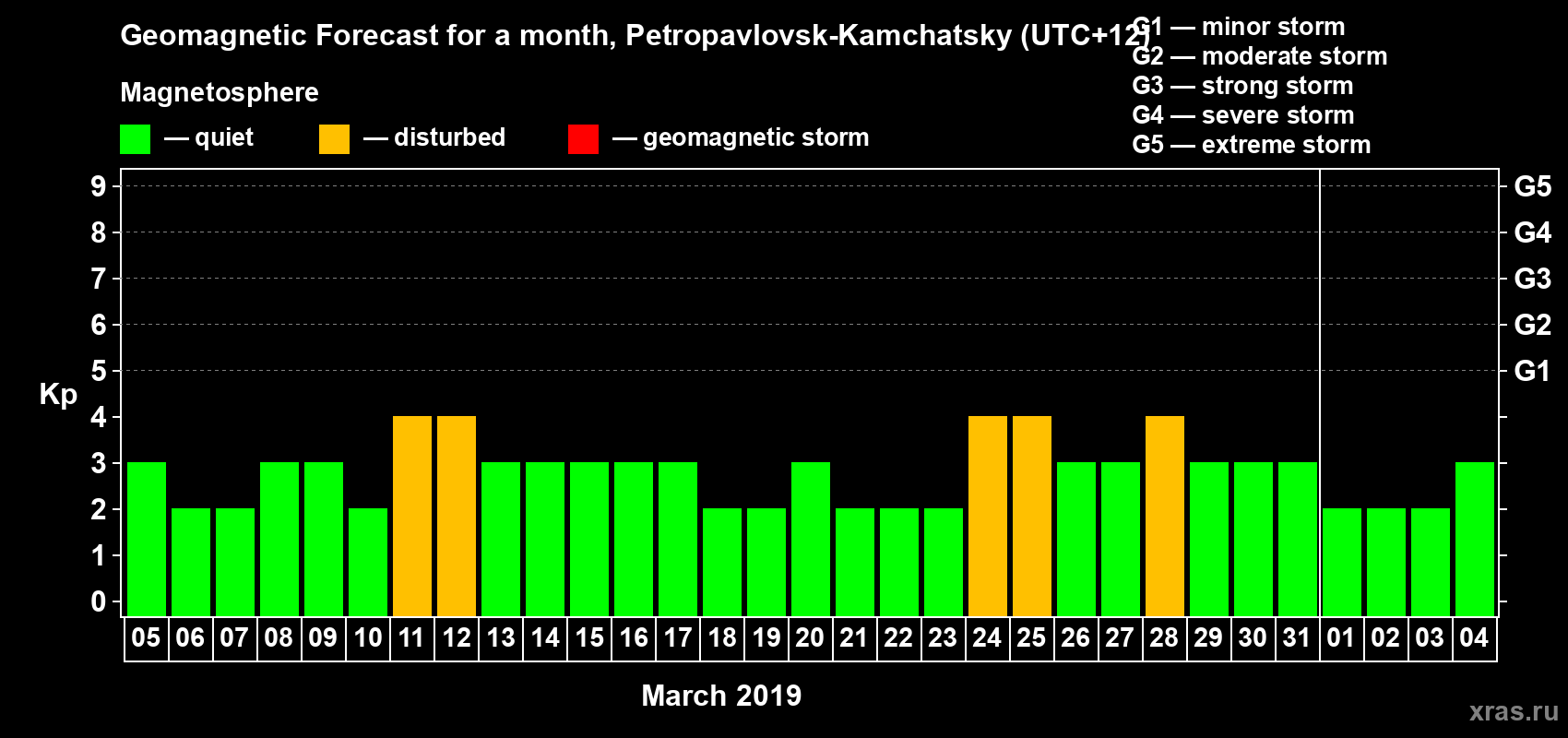 Forecast of the daily maximal value of geomagnetic index Kp for <b>1 month</b> (31 days) <b>from Mar 05, 2019 to Apr 04, 2019</b>