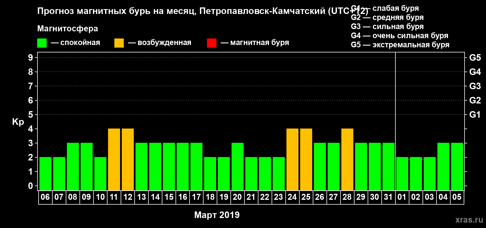 Прогноз максимального суточного геомагнитного индекса Kp на <b>1 месяц</b> (31 день) <b>с 06 марта по 05 апреля 2019 г</b>