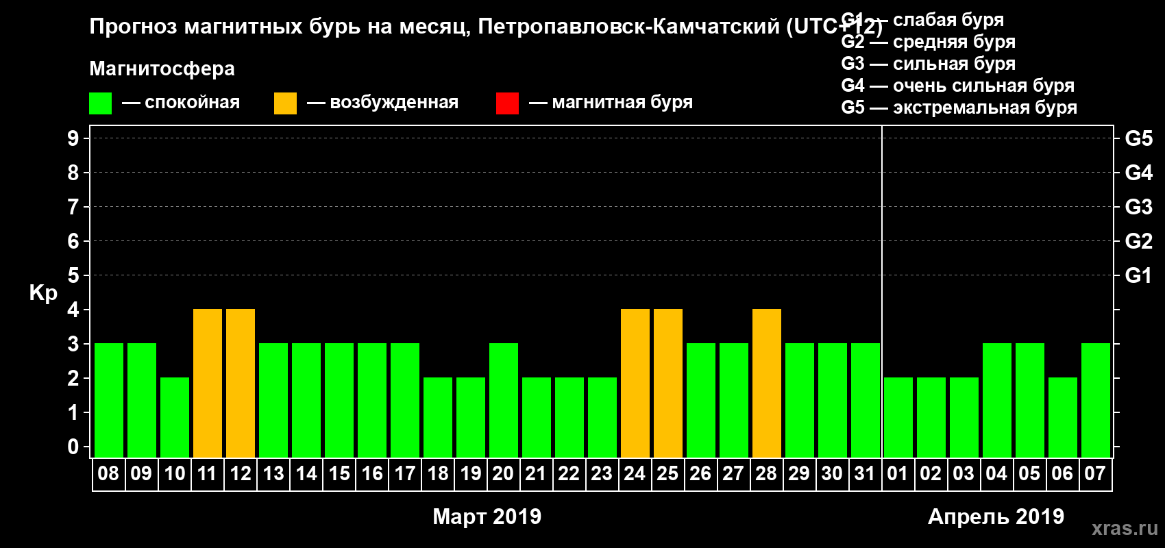 Прогноз максимального суточного геомагнитного индекса Kp на <b>1 месяц</b> (31 день) <b>с 08 марта по 07 апреля 2019 г</b>