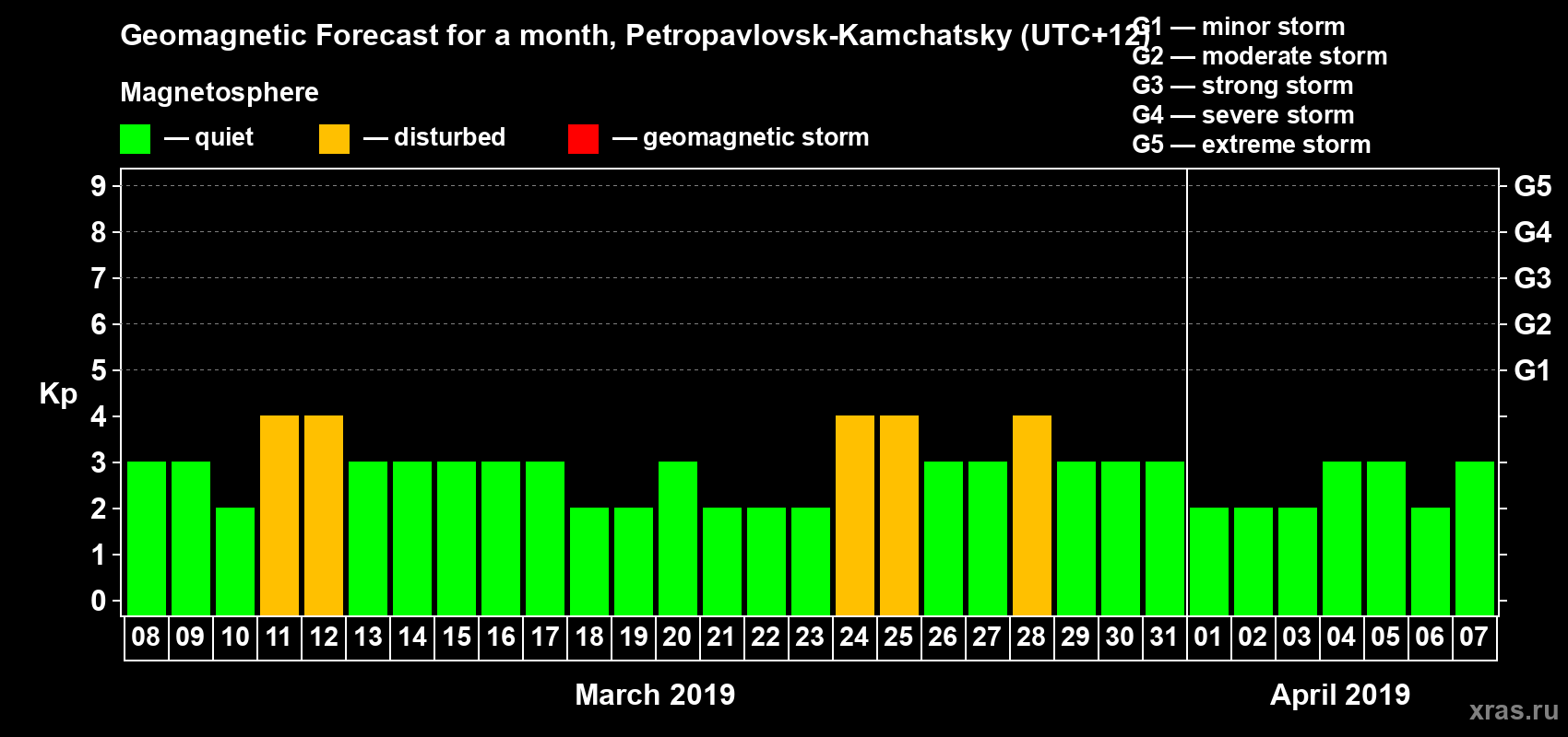 Forecast of the daily maximal value of geomagnetic index Kp for <b>1 month</b> (31 days) <b>from Mar 08, 2019 to Apr 07, 2019</b>