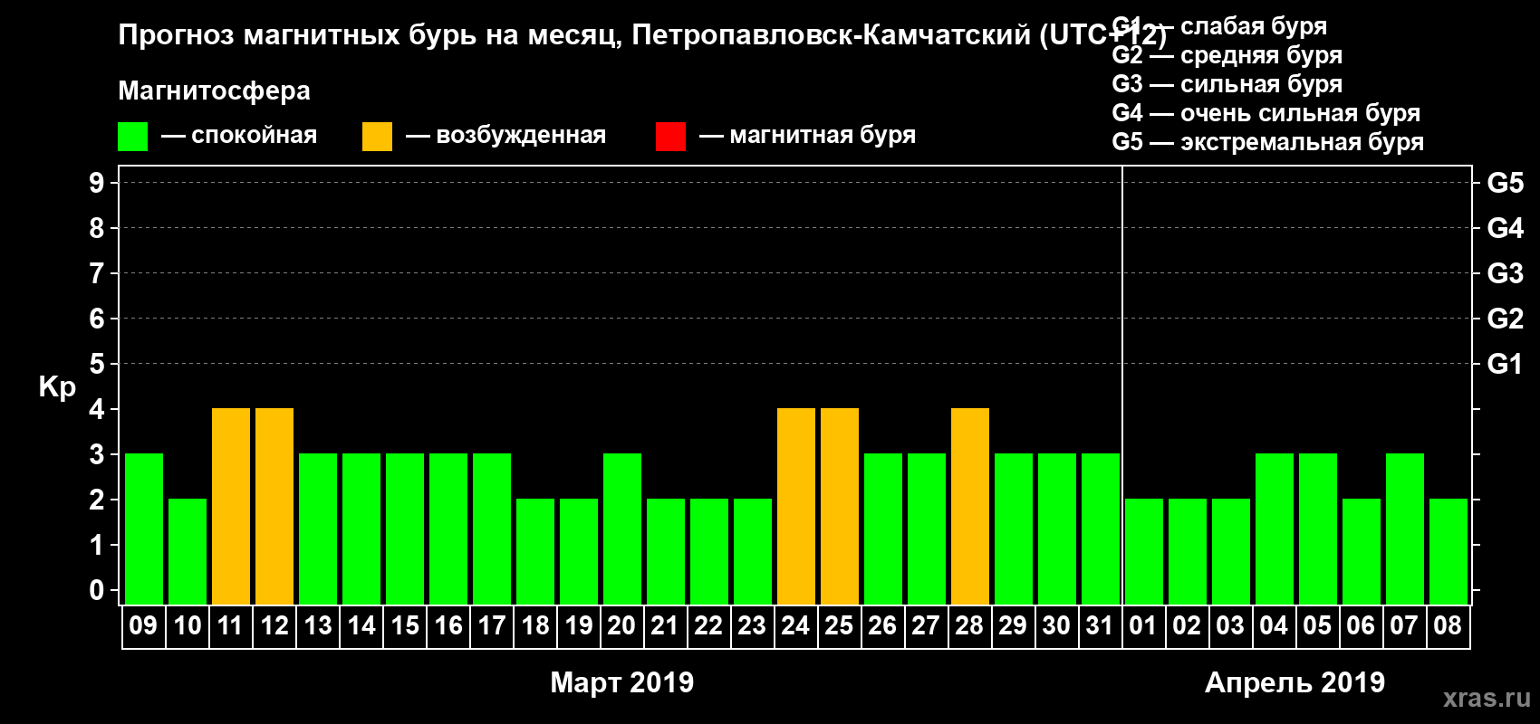 Прогноз максимального суточного геомагнитного индекса Kp на <b>1 месяц</b> (31 день) <b>с 09 марта по 08 апреля 2019 г</b>