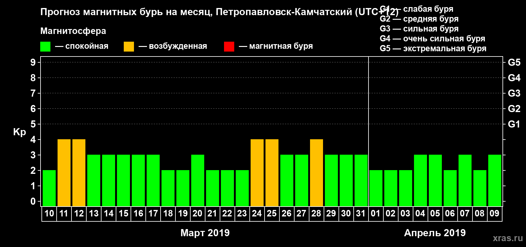 Прогноз максимального суточного геомагнитного индекса Kp на <b>1 месяц</b> (31 день) <b>с 10 марта по 09 апреля 2019 г</b>