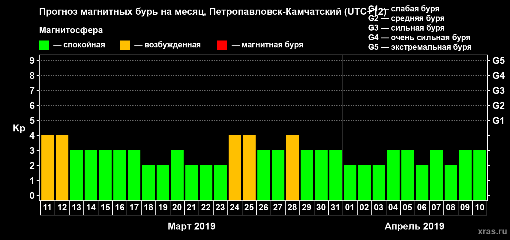 Прогноз максимального суточного геомагнитного индекса Kp на <b>1 месяц</b> (31 день) <b>с 11 марта по 10 апреля 2019 г</b>