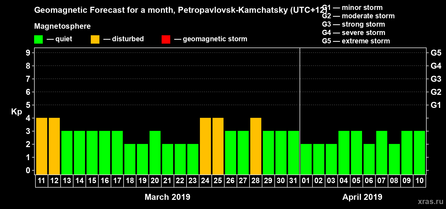Forecast of the daily maximal value of geomagnetic index Kp for <b>1 month</b> (31 days) <b>from Mar 11, 2019 to Apr 10, 2019</b>