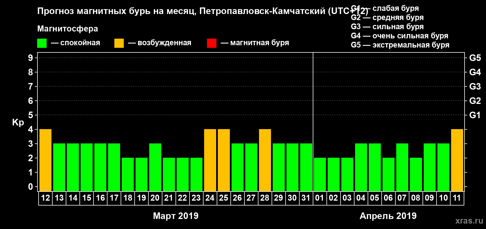 Прогноз максимального суточного геомагнитного индекса Kp на <b>1 месяц</b> (31 день) <b>с 12 марта по 11 апреля 2019 г</b>