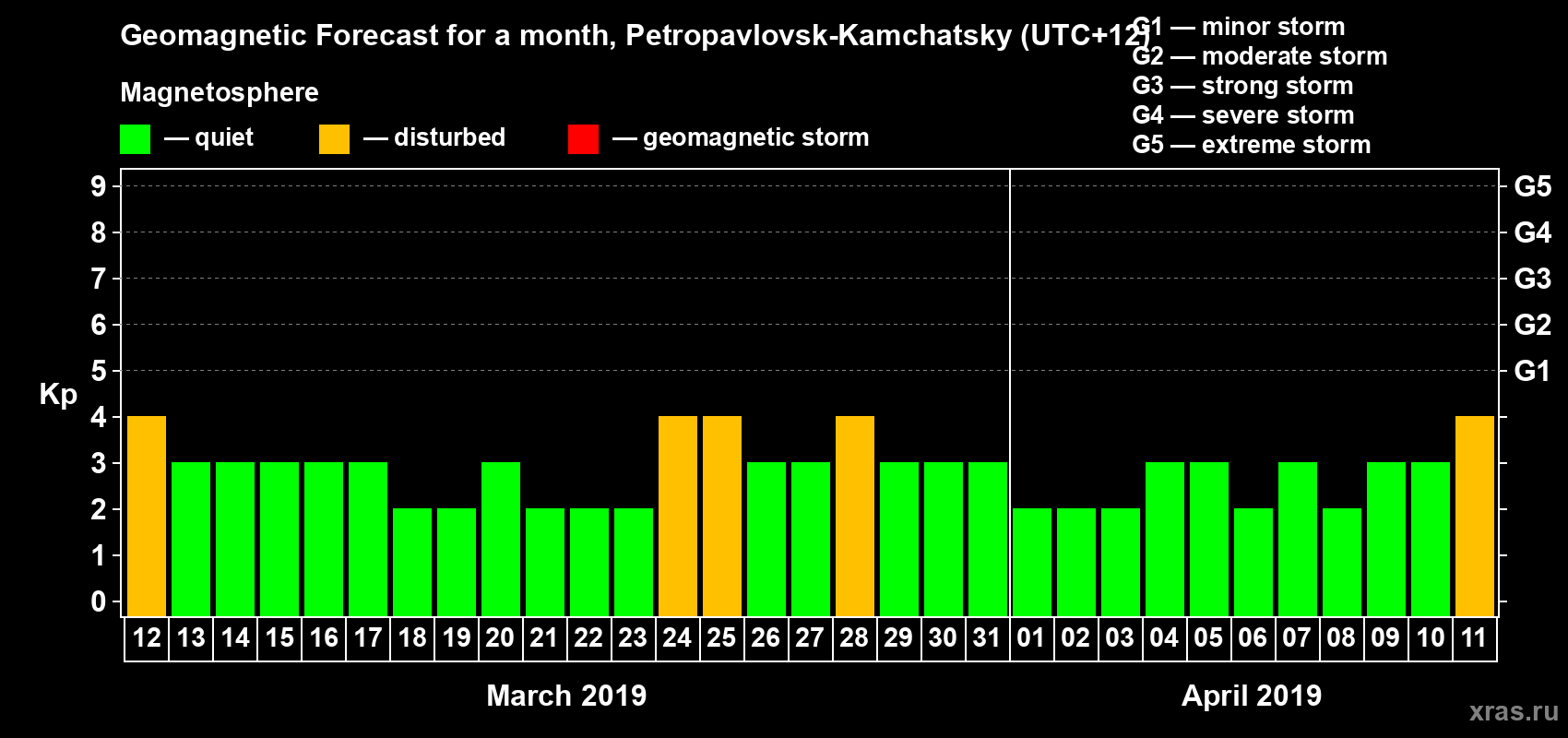 Forecast of the daily maximal value of geomagnetic index Kp for <b>1 month</b> (31 days) <b>from Mar 12, 2019 to Apr 11, 2019</b>