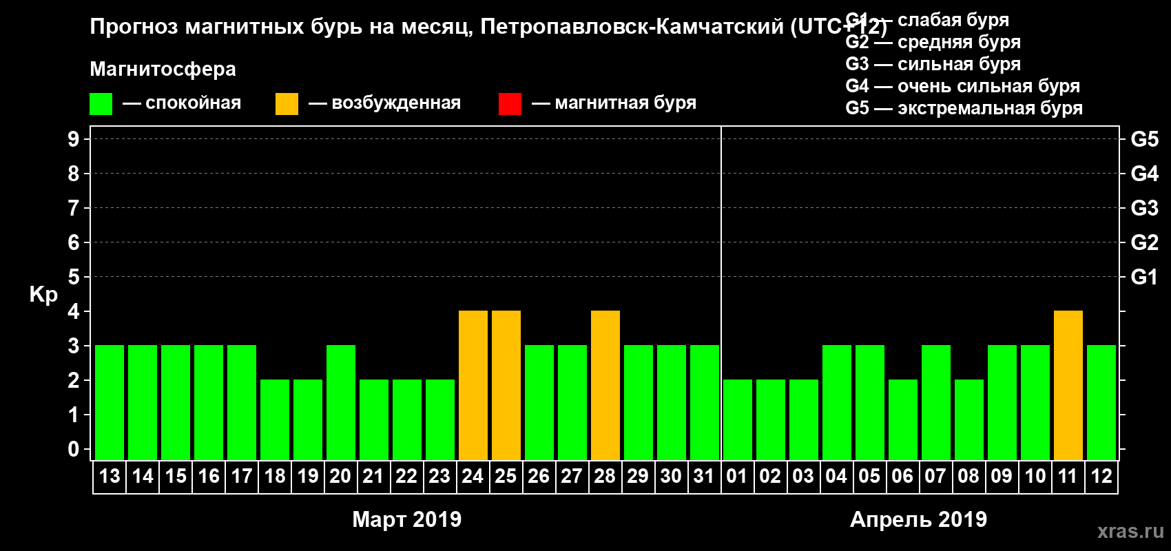 Прогноз максимального суточного геомагнитного индекса Kp на <b>1 месяц</b> (31 день) <b>с 13 марта по 12 апреля 2019 г</b>