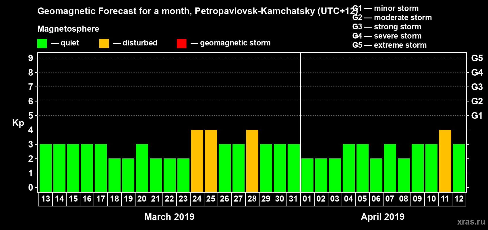 Forecast of the daily maximal value of geomagnetic index Kp for <b>1 month</b> (31 days) <b>from Mar 13, 2019 to Apr 12, 2019</b>