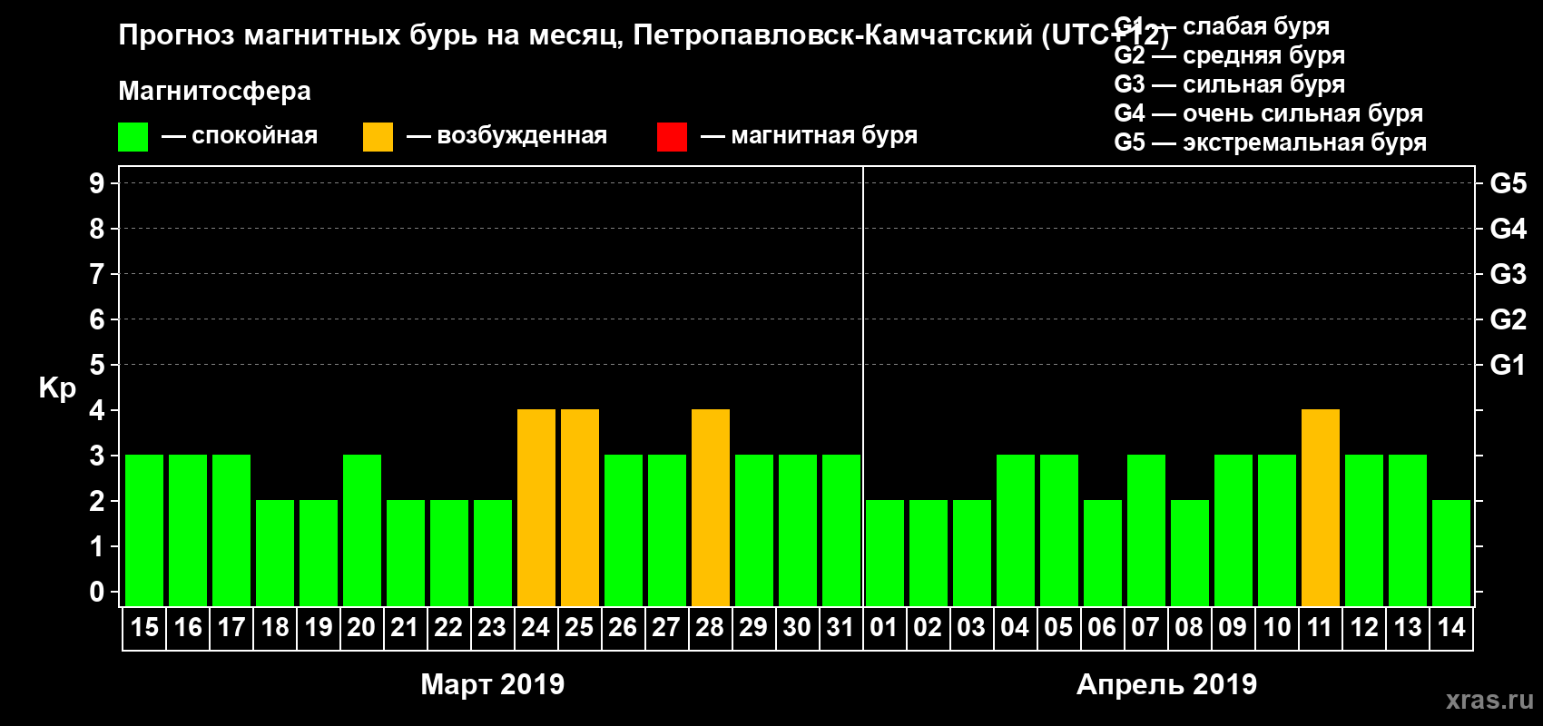 Прогноз максимального суточного геомагнитного индекса Kp на <b>1 месяц</b> (31 день) <b>с 15 марта по 14 апреля 2019 г</b>
