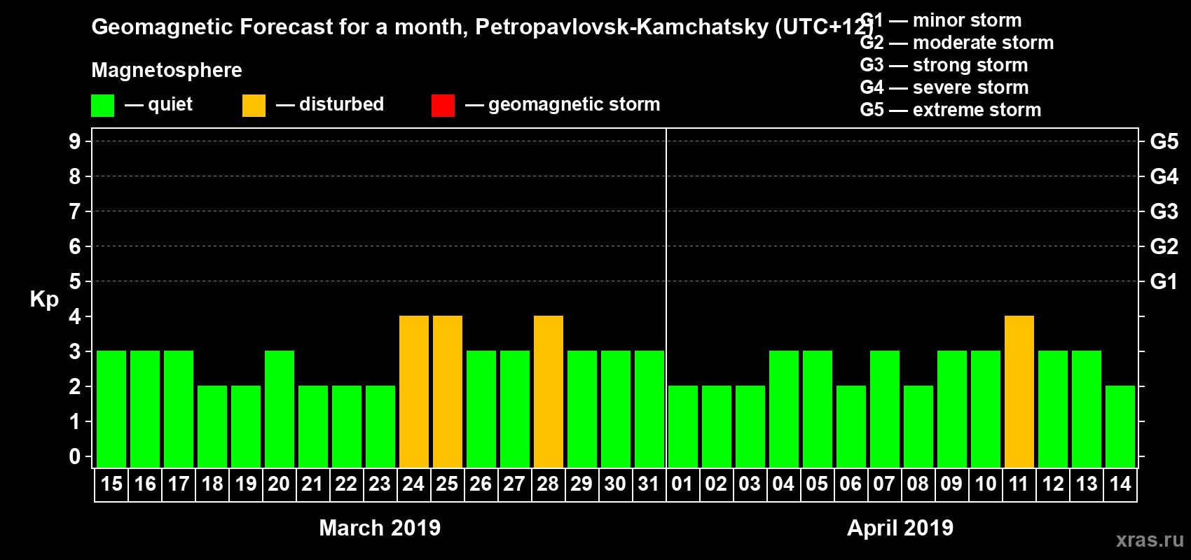 Forecast of the daily maximal value of geomagnetic index Kp for <b>1 month</b> (31 days) <b>from Mar 15, 2019 to Apr 14, 2019</b>
