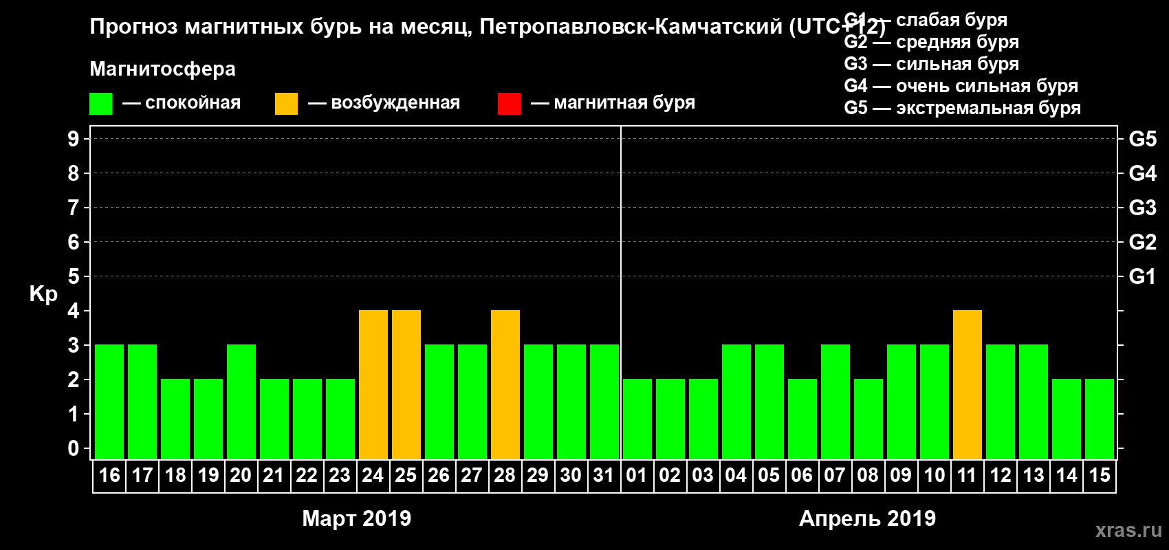 Прогноз максимального суточного геомагнитного индекса Kp на <b>1 месяц</b> (31 день) <b>с 16 марта по 15 апреля 2019 г</b>