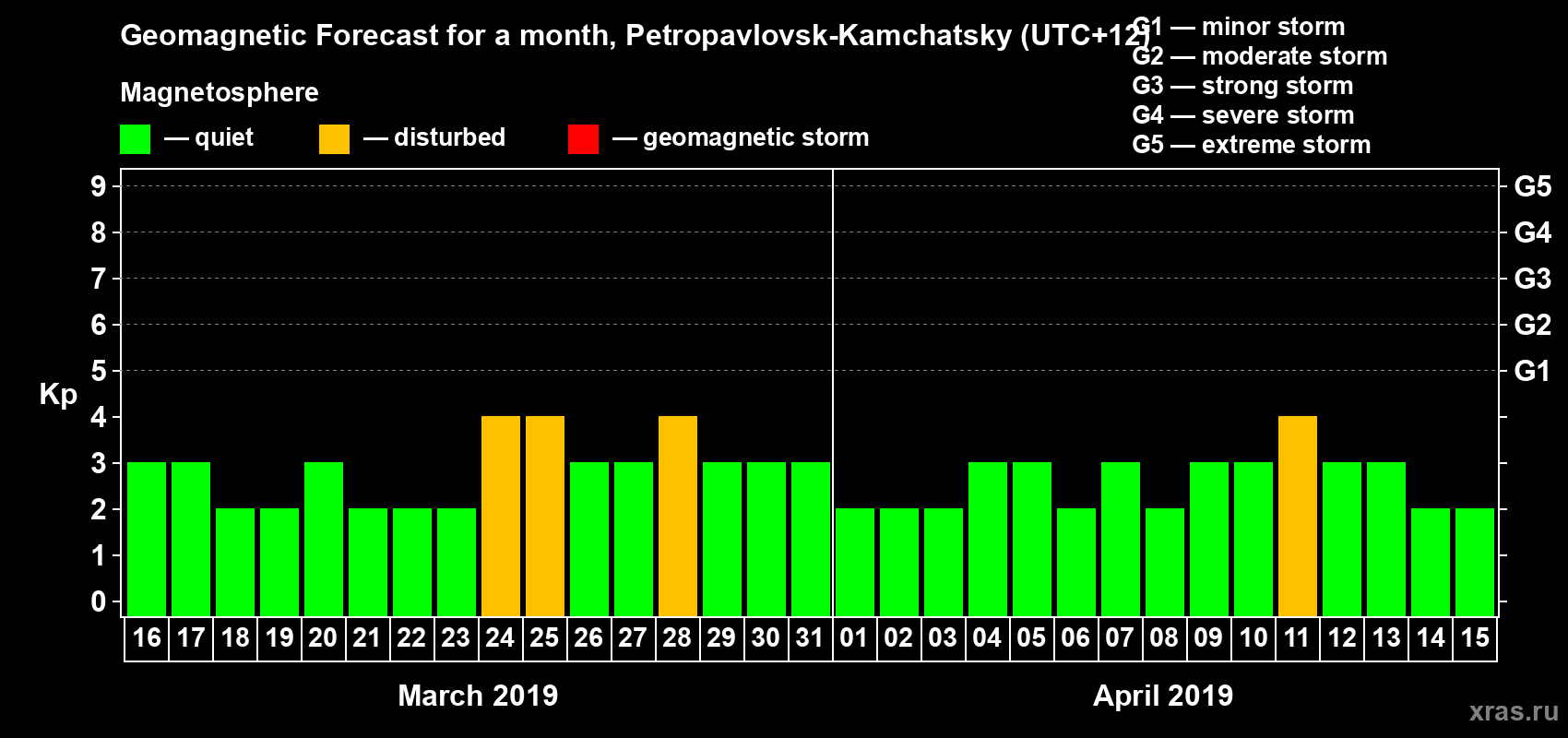 Forecast of the daily maximal value of geomagnetic index Kp for <b>1 month</b> (31 days) <b>from Mar 16, 2019 to Apr 15, 2019</b>