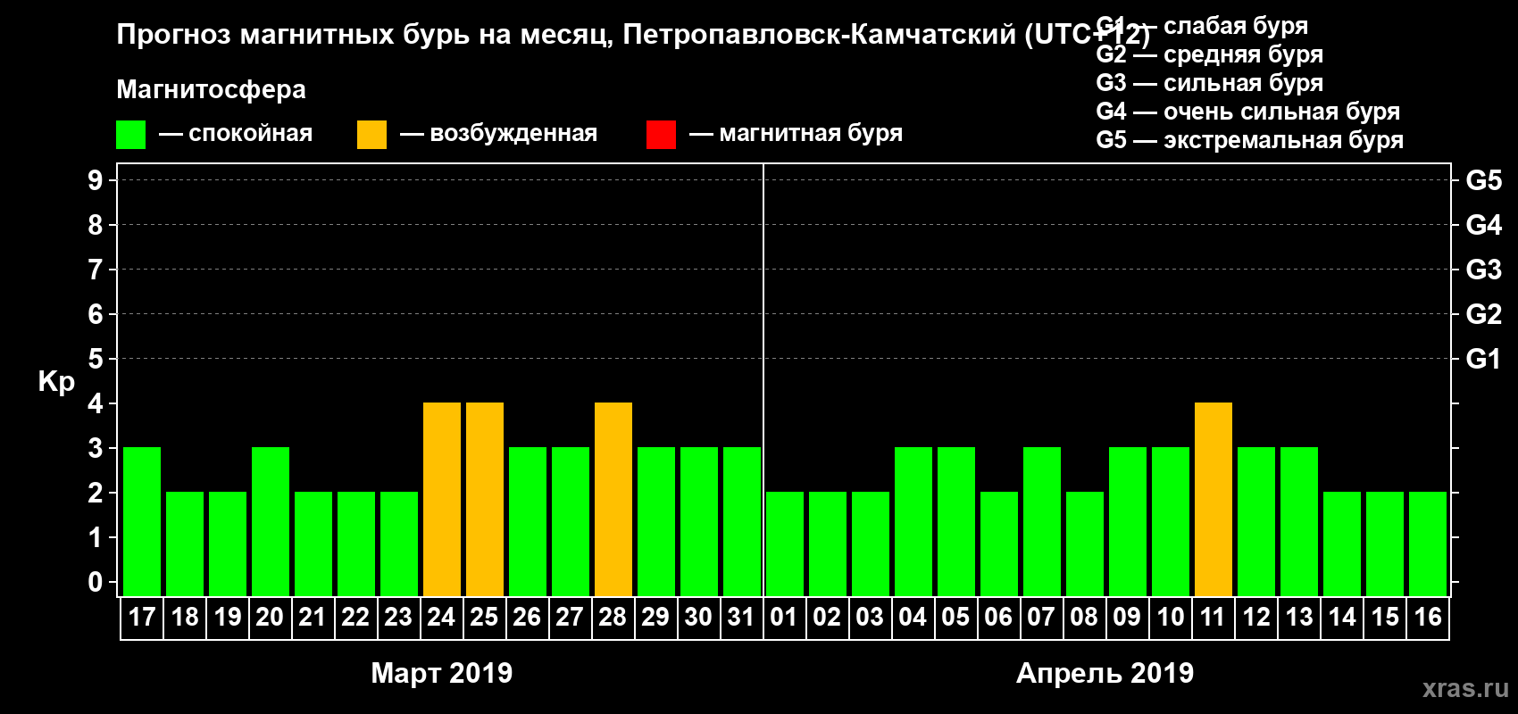 Прогноз максимального суточного геомагнитного индекса Kp на <b>1 месяц</b> (31 день) <b>с 17 марта по 16 апреля 2019 г</b>
