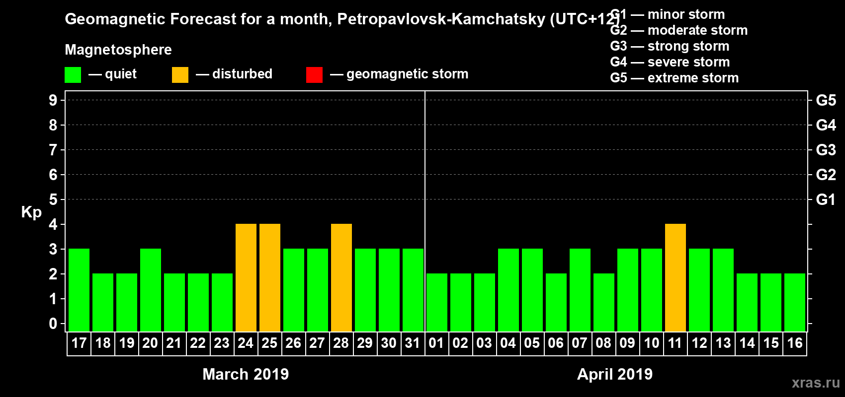 Forecast of the daily maximal value of geomagnetic index Kp for <b>1 month</b> (31 days) <b>from Mar 17, 2019 to Apr 16, 2019</b>