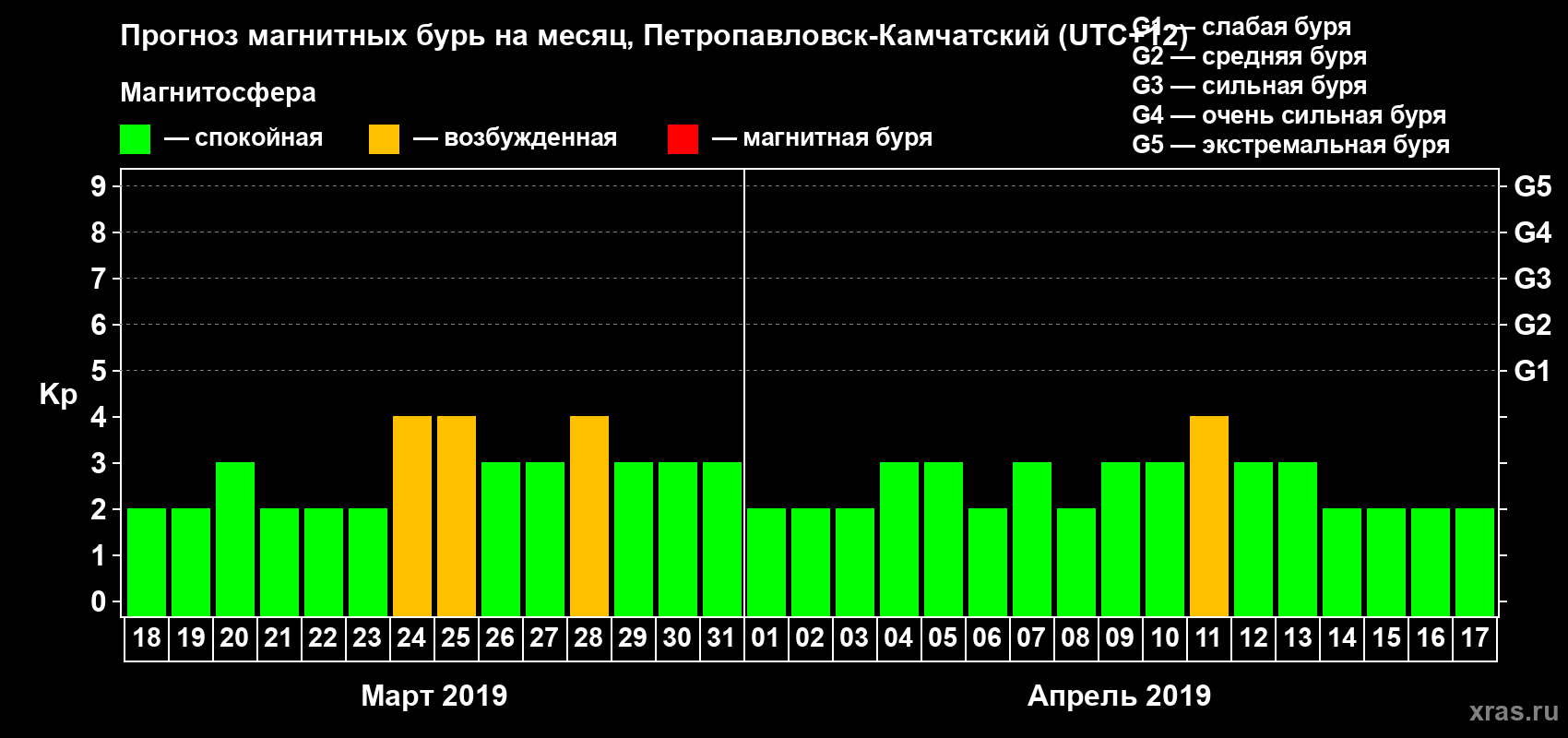 Прогноз максимального суточного геомагнитного индекса Kp на <b>1 месяц</b> (31 день) <b>с 18 марта по 17 апреля 2019 г</b>
