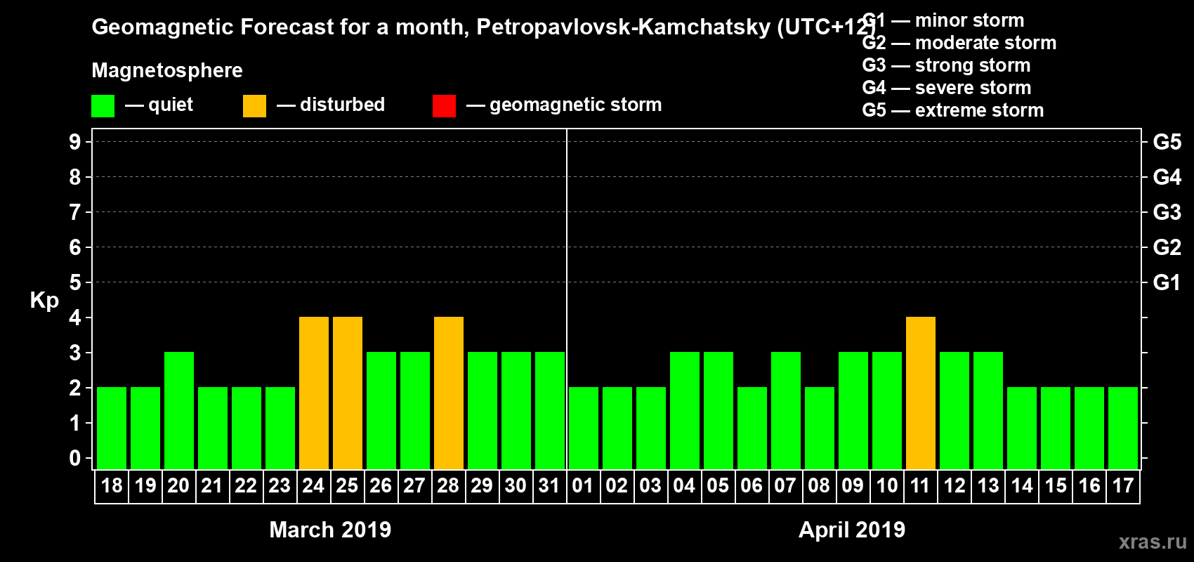 Forecast of the daily maximal value of geomagnetic index Kp for <b>1 month</b> (31 days) <b>from Mar 18, 2019 to Apr 17, 2019</b>