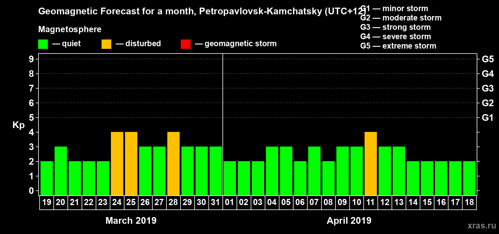 Forecast of the daily maximal value of geomagnetic index Kp for <b>1 month</b> (31 days) <b>from Mar 19, 2019 to Apr 18, 2019</b>