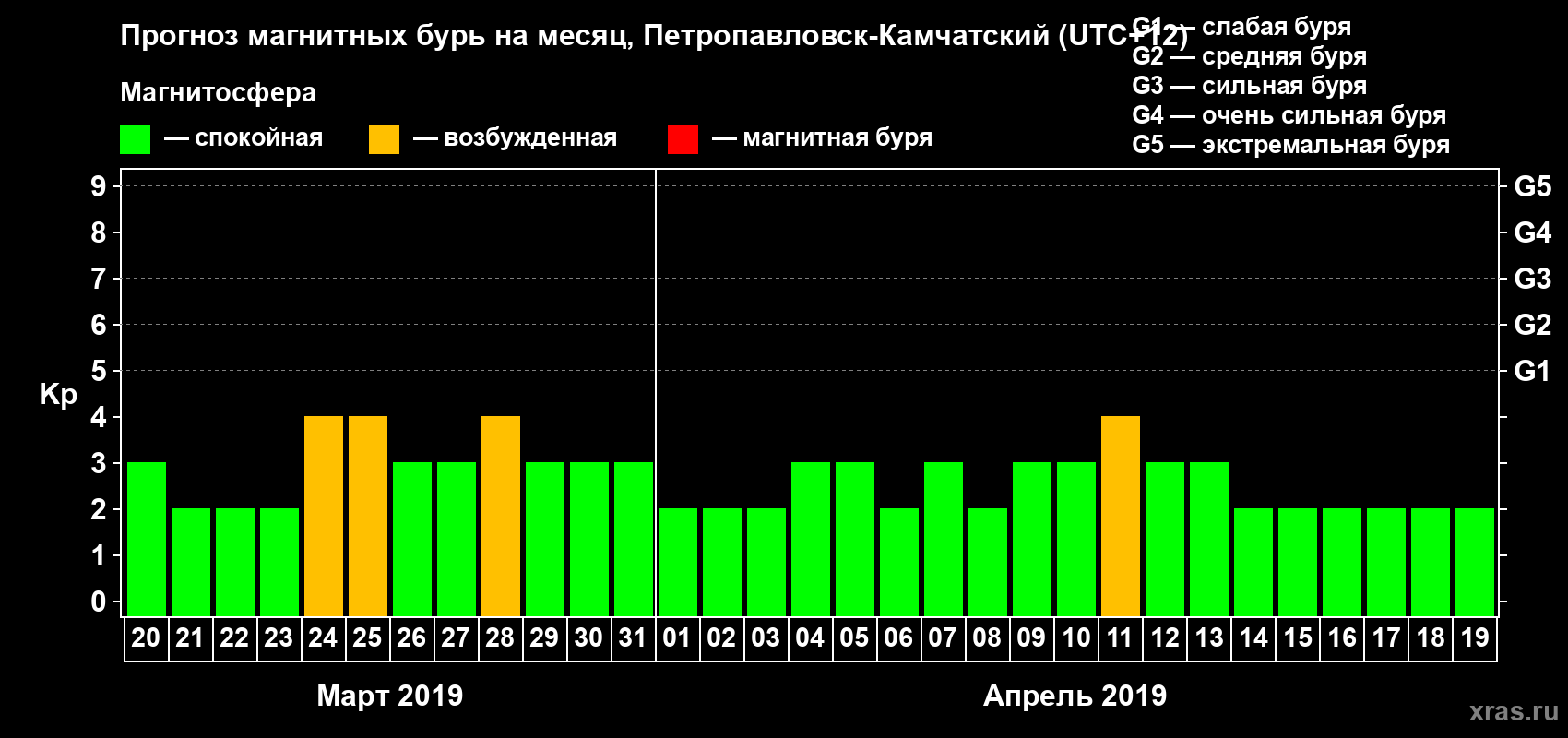 Прогноз максимального суточного геомагнитного индекса Kp на <b>1 месяц</b> (31 день) <b>с 20 марта по 19 апреля 2019 г</b>