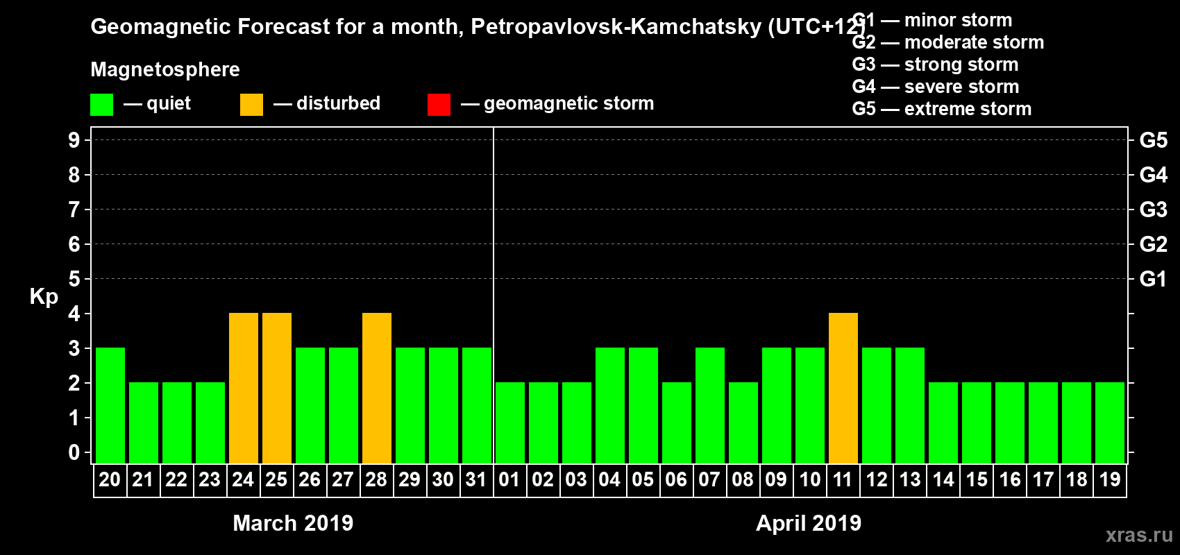 Forecast of the daily maximal value of geomagnetic index Kp for <b>1 month</b> (31 days) <b>from Mar 20, 2019 to Apr 19, 2019</b>