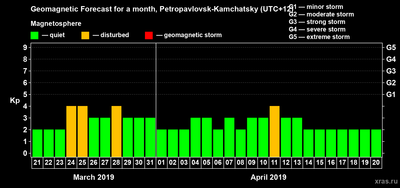 Forecast of the daily maximal value of geomagnetic index Kp for <b>1 month</b> (31 days) <b>from Mar 21, 2019 to Apr 20, 2019</b>