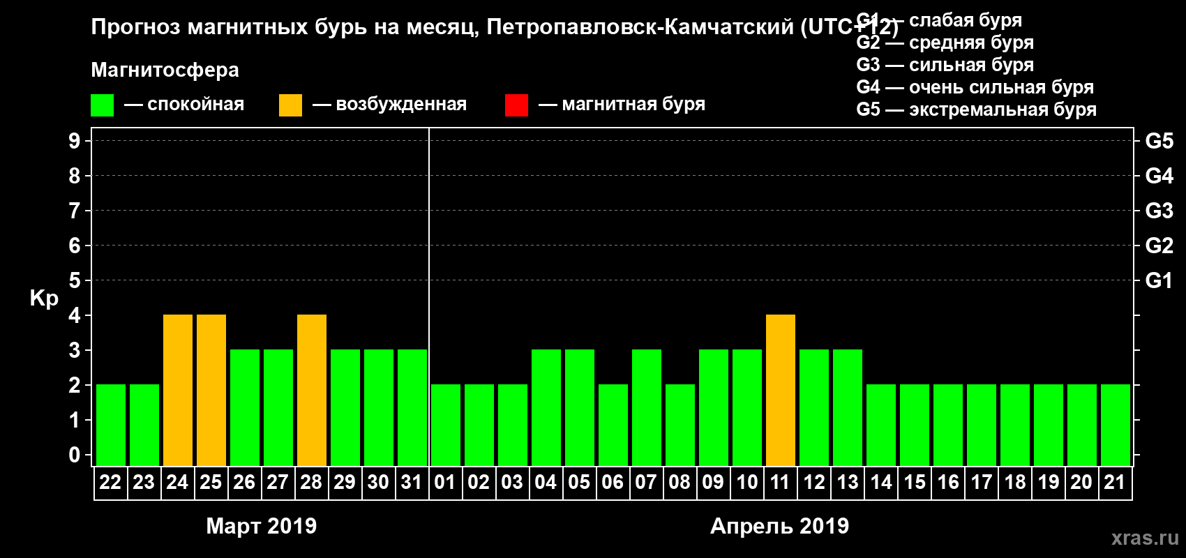 Прогноз максимального суточного геомагнитного индекса Kp на <b>1 месяц</b> (31 день) <b>с 22 марта по 21 апреля 2019 г</b>