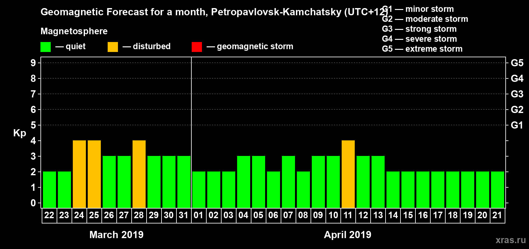 Forecast of the daily maximal value of geomagnetic index Kp for <b>1 month</b> (31 days) <b>from Mar 22, 2019 to Apr 21, 2019</b>
