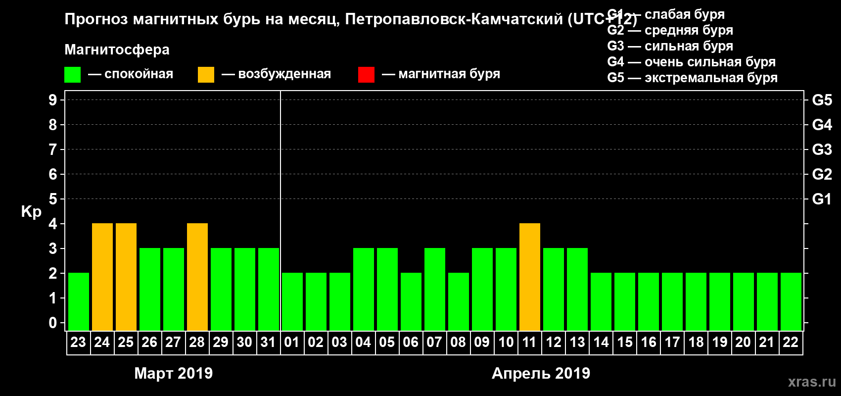 Прогноз максимального суточного геомагнитного индекса Kp на <b>1 месяц</b> (31 день) <b>с 23 марта по 22 апреля 2019 г</b>