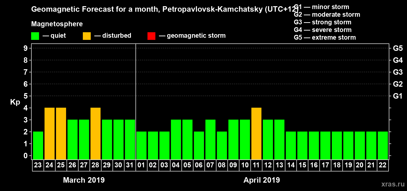 Forecast of the daily maximal value of geomagnetic index Kp for <b>1 month</b> (31 days) <b>from Mar 23, 2019 to Apr 22, 2019</b>
