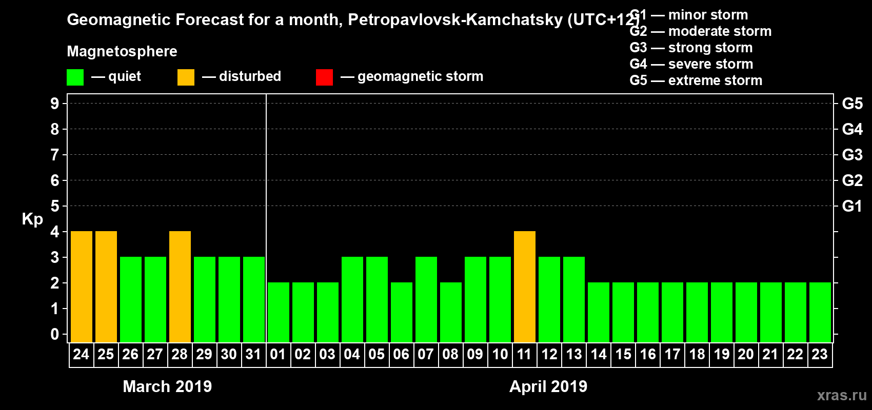 Forecast of the daily maximal value of geomagnetic index Kp for <b>1 month</b> (31 days) <b>from Mar 24, 2019 to Apr 23, 2019</b>