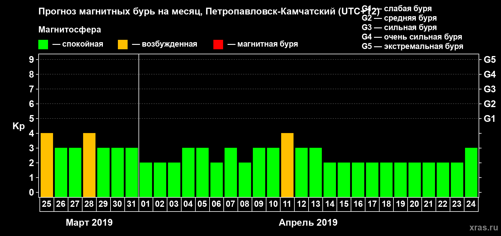 Прогноз максимального суточного геомагнитного индекса Kp на <b>1 месяц</b> (31 день) <b>с 25 марта по 24 апреля 2019 г</b>